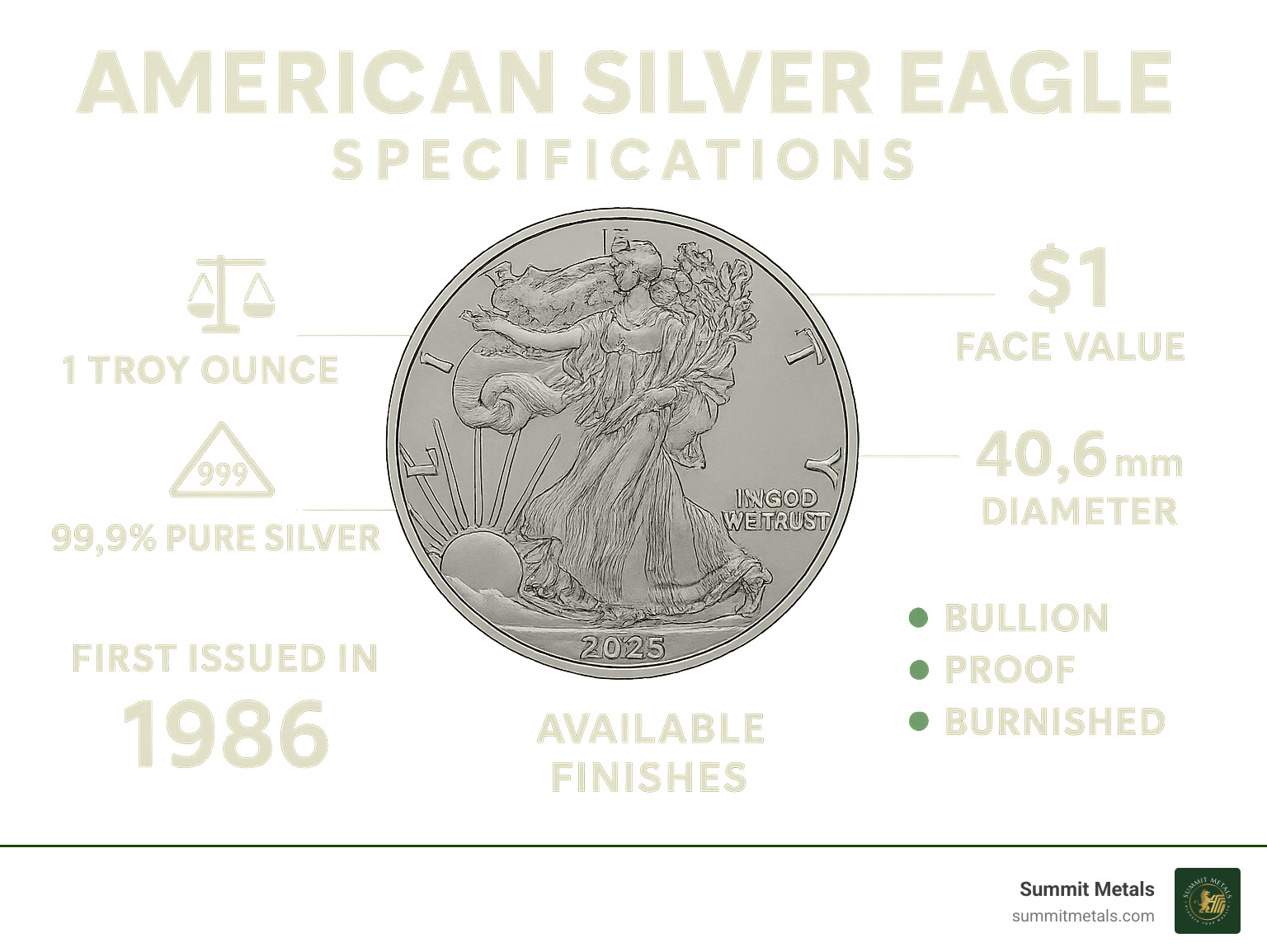Infographic showing American Silver Eagle specifications: 1 troy ounce weight, 99.9% pure silver content, $1 face value, 40.6mm diameter, first issued in 1986, available in bullion, proof, and burnished finishes - american eagle dollars infographic 