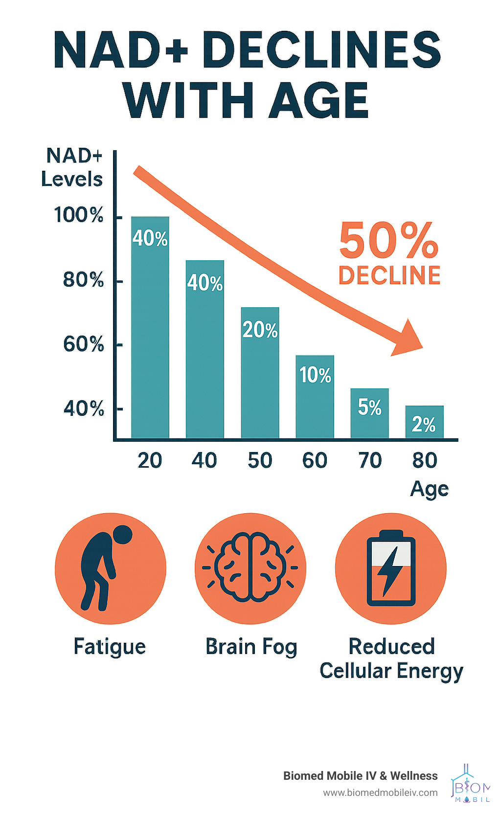 Infographic showing NAD+ levels declining from age 20 to 80, with specific percentages at each decade and highlighting the 50% decline between ages 40-60, along with associated symptoms like fatigue, brain fog, and reduced cellular energy - nad iv colorado infographic 