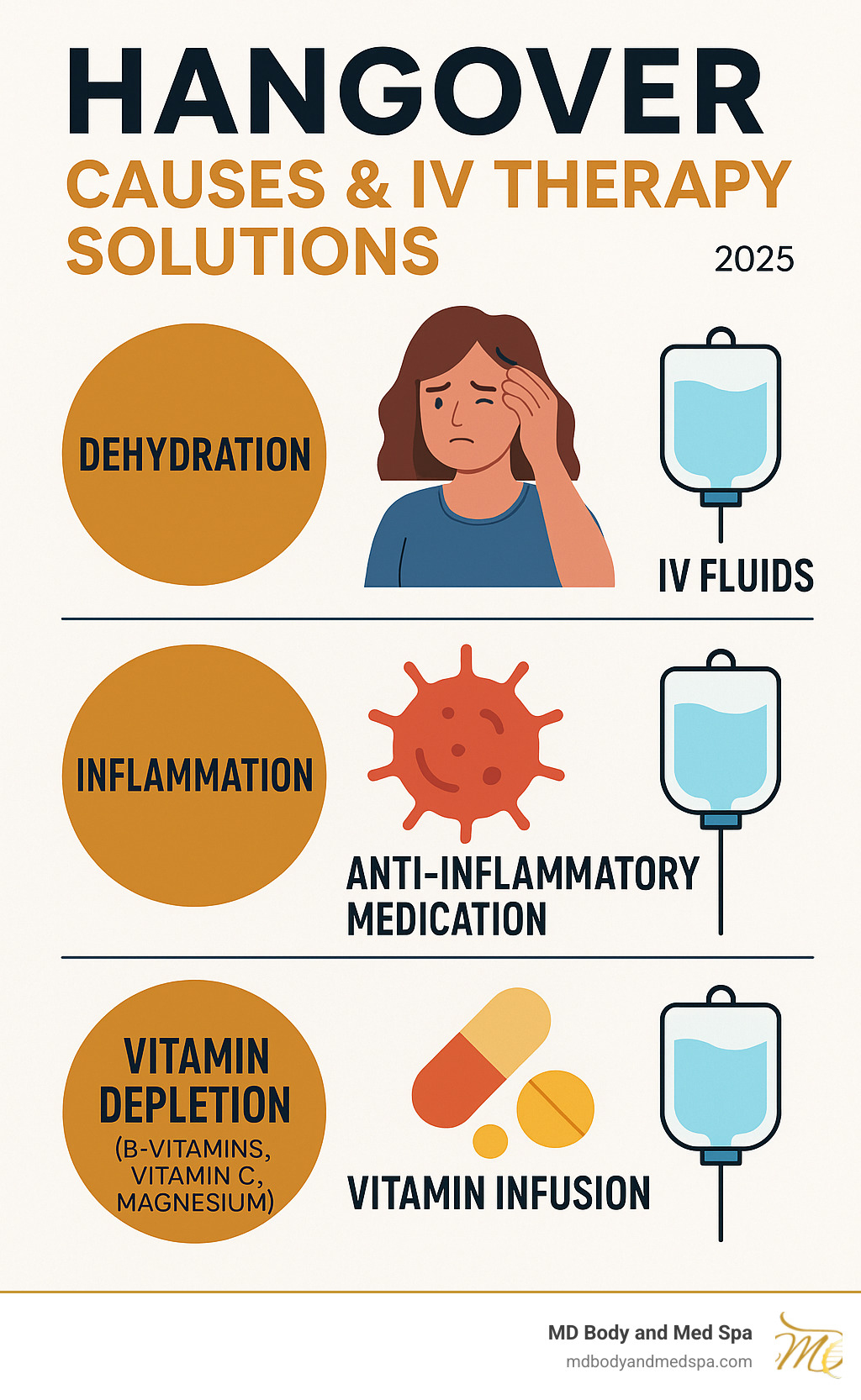 Infographic showing the three primary causes of hangovers: dehydration, inflammation, and vitamin depletion (especially B-vitamins, vitamin C, and magnesium) with corresponding IV therapy solutions - hangover clinic near me infographic 