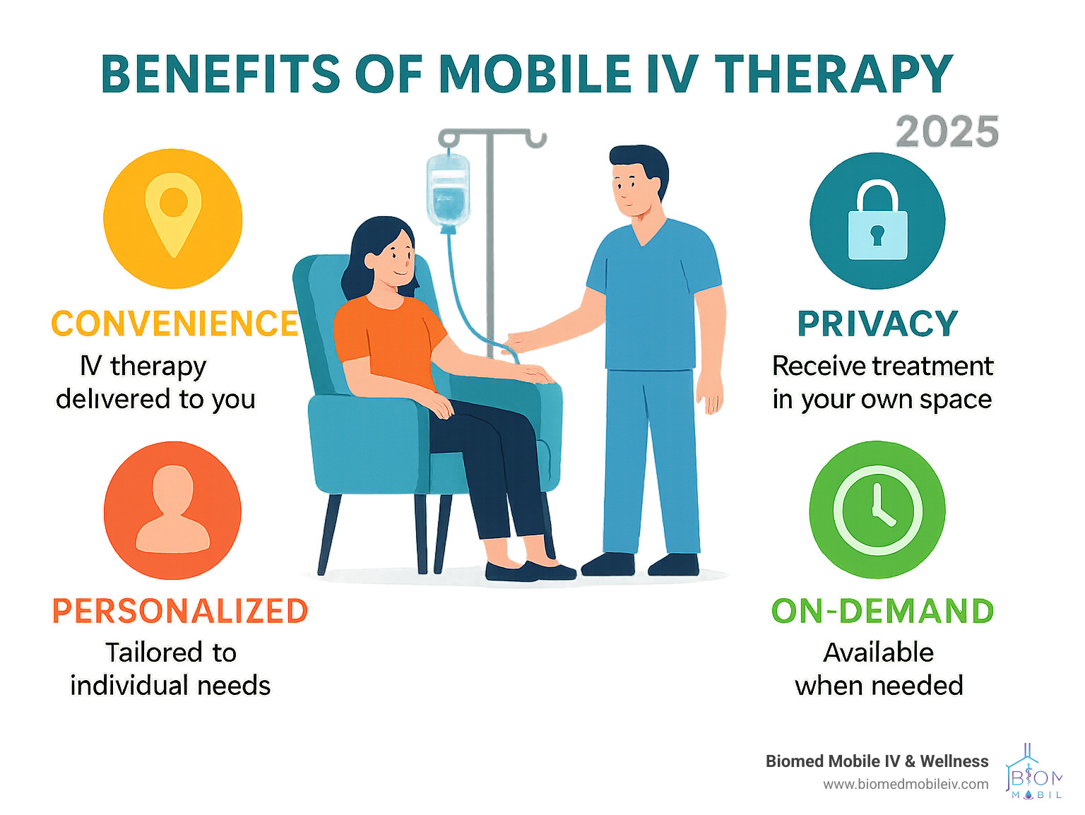 Infographic highlighting the benefits of mobile IV therapy: Convenience, Privacy, Personalized, On-demand - IV drip service near me infographic 