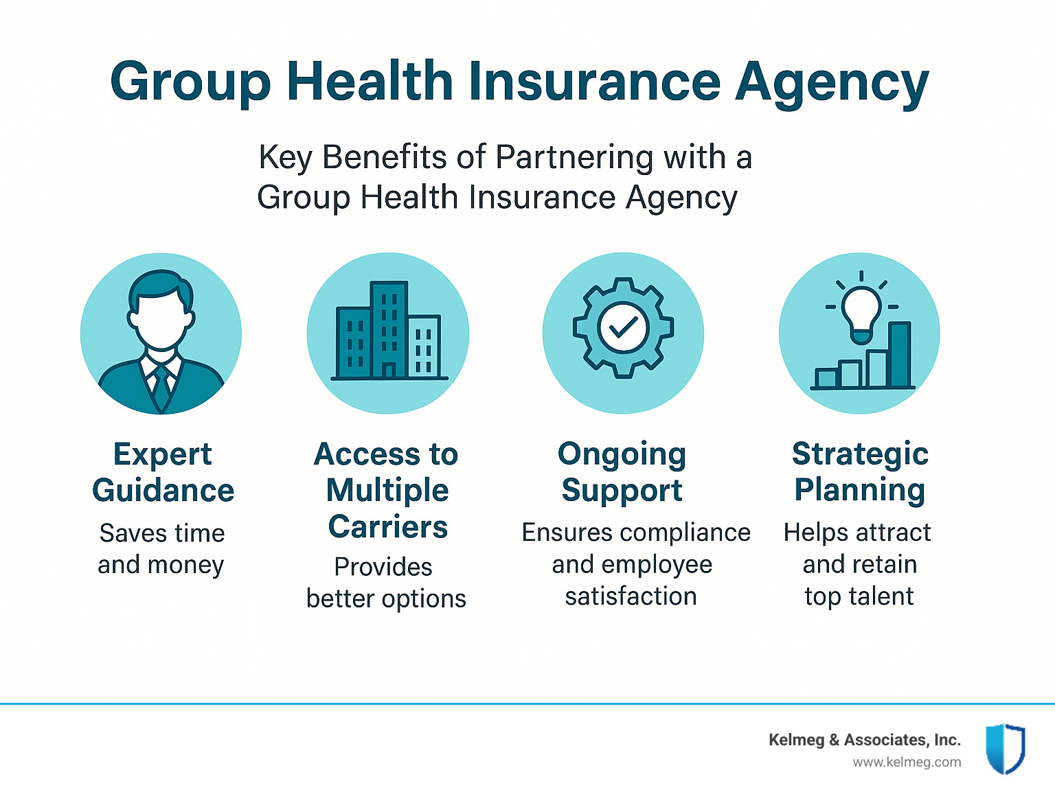 Infographic showing the key benefits of partnering with a group health insurance agency: expert guidance saves time and money, access to multiple carriers provides better options, ongoing support ensures compliance and employee satisfaction, and strategic planning helps businesses attract and retain top talent through competitive benefits packages - Group health insurance agency infographic 