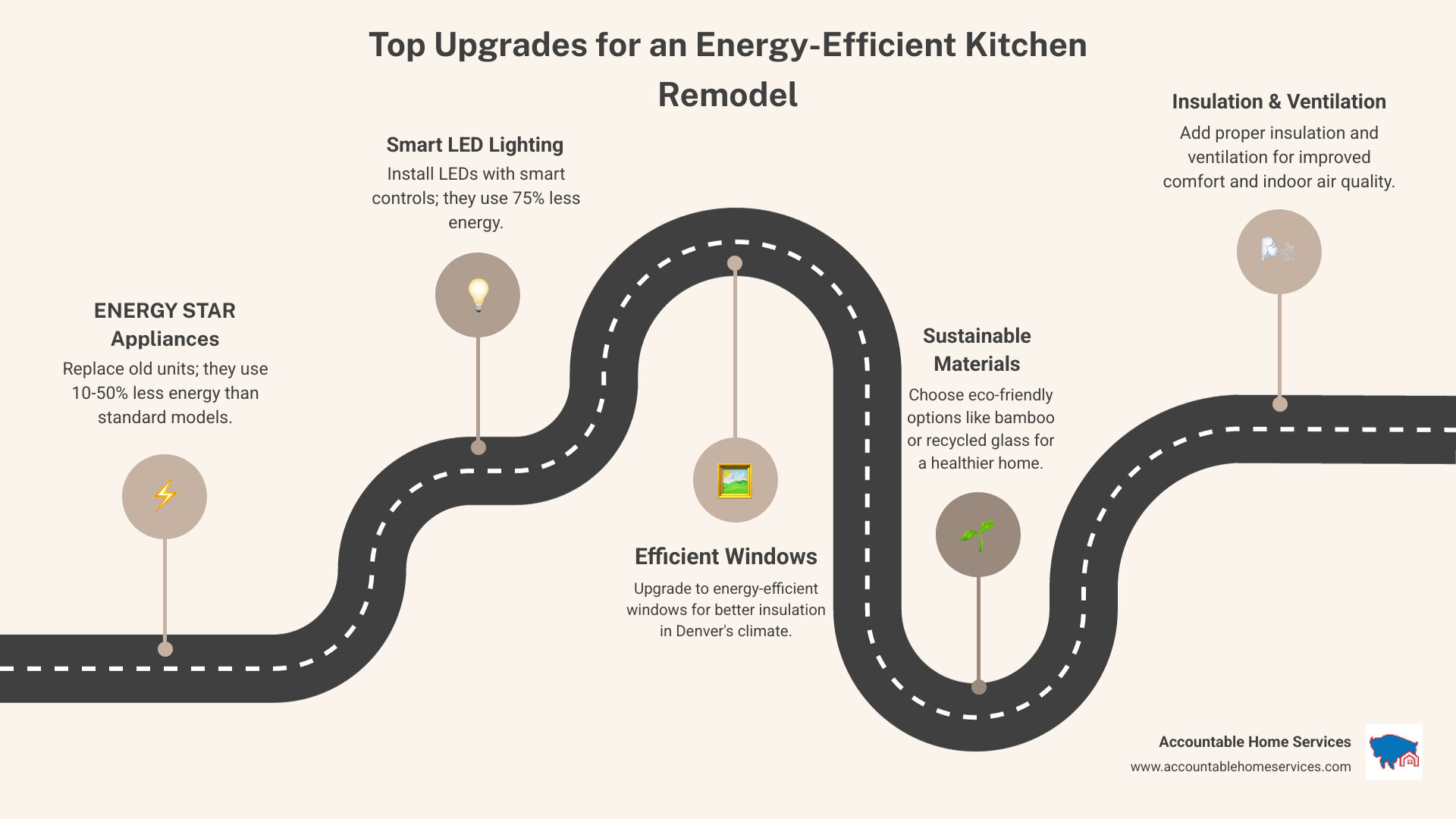 Comprehensive guide to energy-efficient kitchen remodeling showing appliance ratings, lighting options, material choices, and potential savings with specific percentages for utility bill reduction, increased home value, and environmental benefits custom for Denver homeowners - energy efficient kitchen remodel infographic roadmap-5-steps