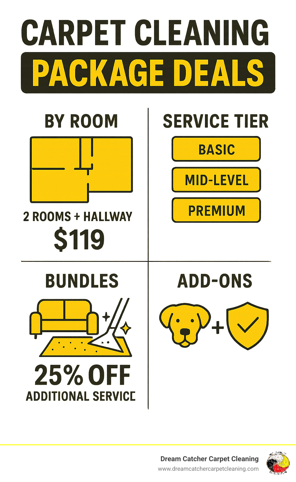 Comprehensive breakdown of carpet cleaning package components including room-based pricing, service tiers from basic to premium, bundled service options, and common add-ons like pet treatments and protective coatings with typical cost savings percentages - Carpet cleaning package deals infographic 