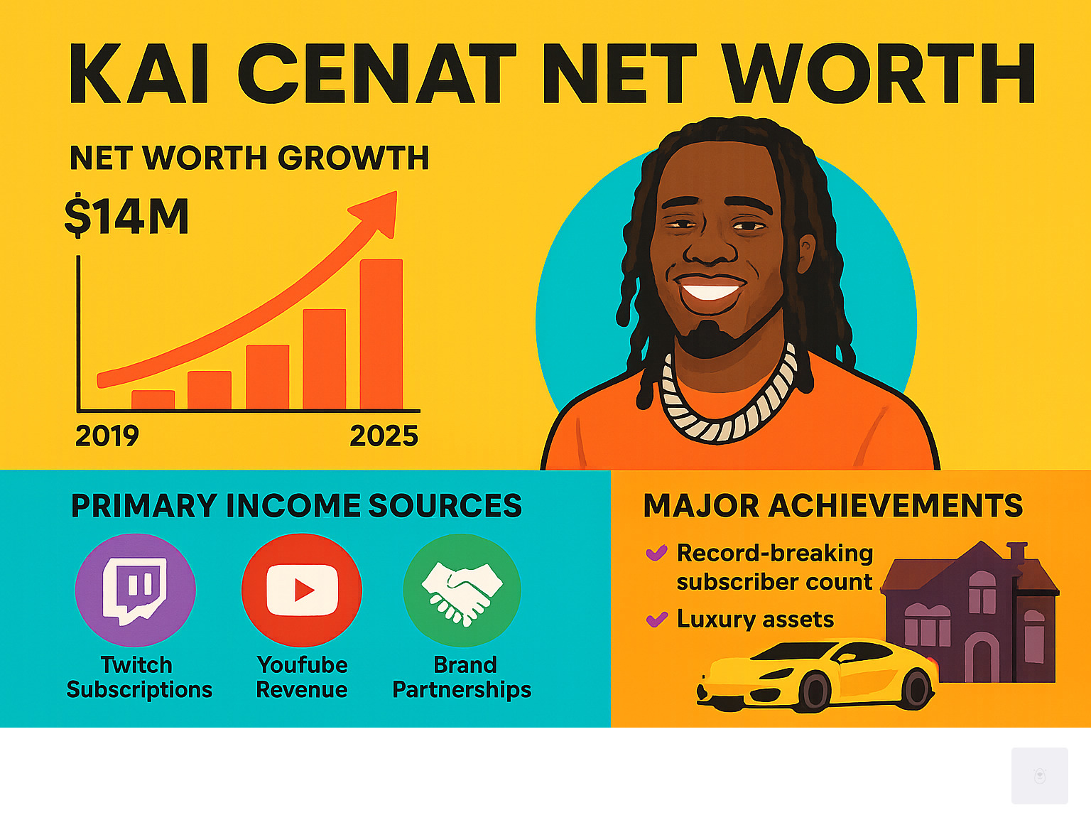 Infographic showing Kai Cenat's net worth growth from $9,000 in 2019 to $14 million in 2025, his primary income sources including Twitch subscriptions, YouTube revenue, and brand partnerships, plus his major achievements like record-breaking subscriber counts and luxury assets - kai cenat net worth infographic 