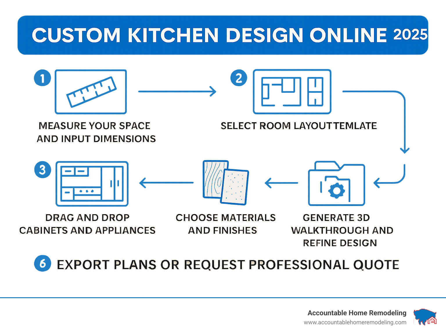 Infographic showing the step-by-step process of online kitchen design: 1) Measure your space and input dimensions 2) Select room layout template (L-shape, U-shape, island) 3) Drag and drop cabinets and appliances 4) Choose materials and finishes 5) Generate 3D walkthrough and refine design 6) Export plans or request professional quote - custom kitchen design online infographic 