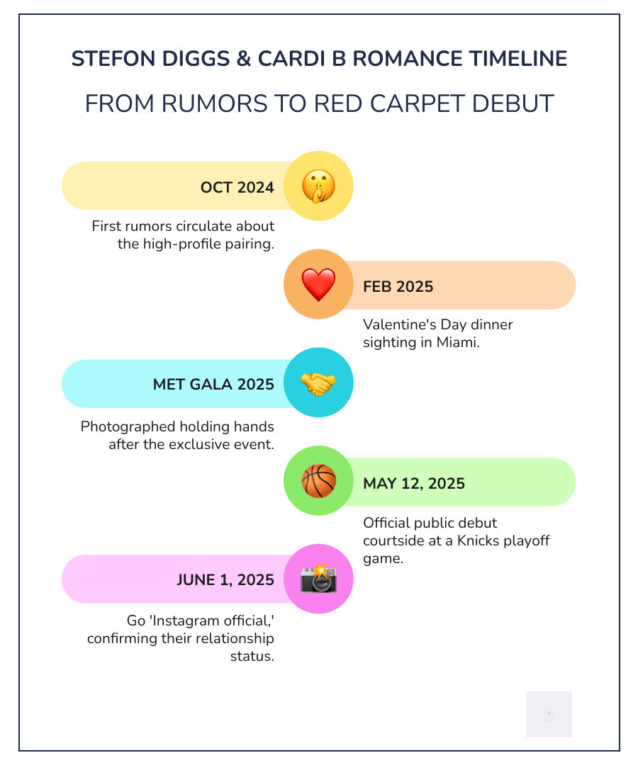 Detailed timeline infographic showing Stefon Diggs and Cardi B relationship milestones from October 2024 first rumors through June 2025 Instagram official announcement, including Valentine's Day Miami dinner, Met Gala hand-holding, Knicks playoff game debut, and social media confirmations - Stefon Diggs Cardi B infographic infographic-line-5-steps-colors