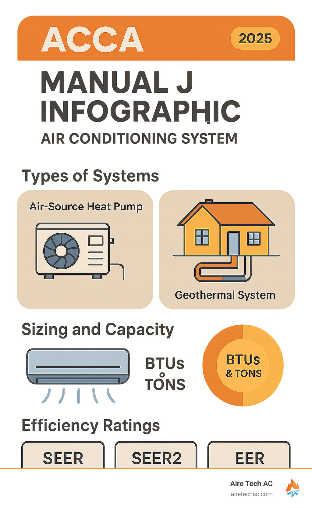 ACCA Manual J Infographic - air conditioning system infographic ACCA Manual J Infographic - air conditioning system infographic