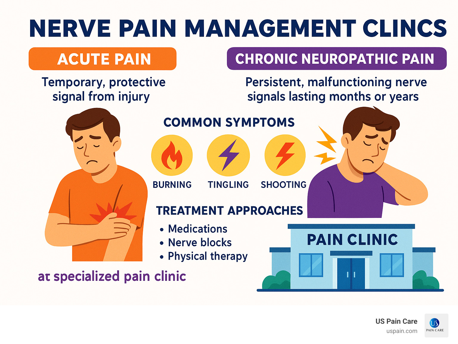 Comprehensive infographic showing the difference between acute pain (temporary, protective signal from injury) and chronic neuropathic pain (persistent, malfunctioning nerve signals lasting months or years), including common symptoms like burning, tingling, and shooting pain, plus treatment approaches available at specialized pain clinics - nerve pain management clinics infographic Comprehensive infographic showing the difference between acute pain (temporary, protective signal from injury) and chronic neuropathic pain (persistent, malfunctioning nerve signals lasting months or years), including common symptoms like burning, tingling, and shooting pain, plus treatment approaches available at specialized pain clinics - nerve pain management clinics infographic