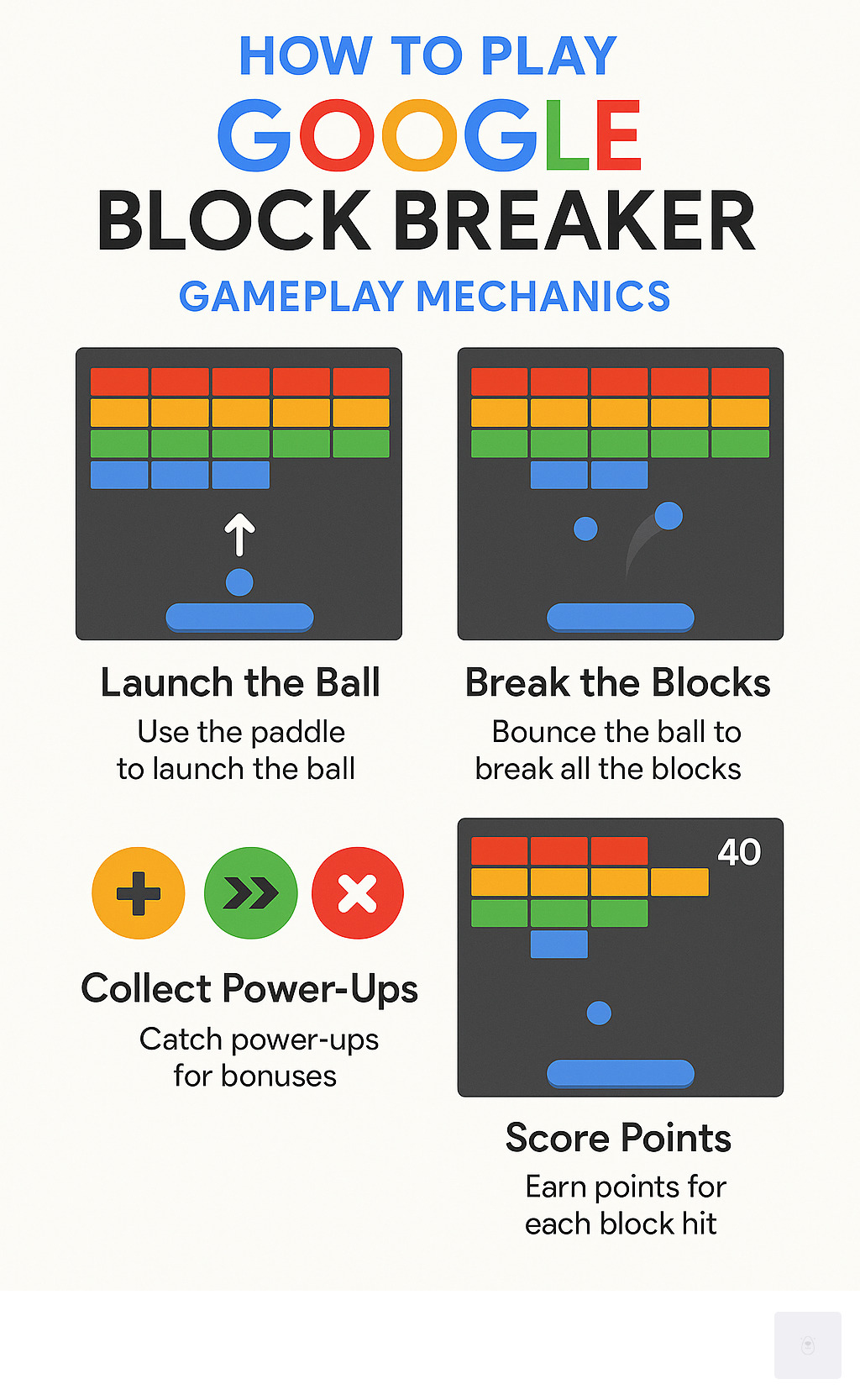 Infographic showing Google Block Breaker gameplay mechanics with paddle controlling ball movement to break colorful blocks arranged in rows, including power-up icons and scoring system - Google Block Breaker infographic 