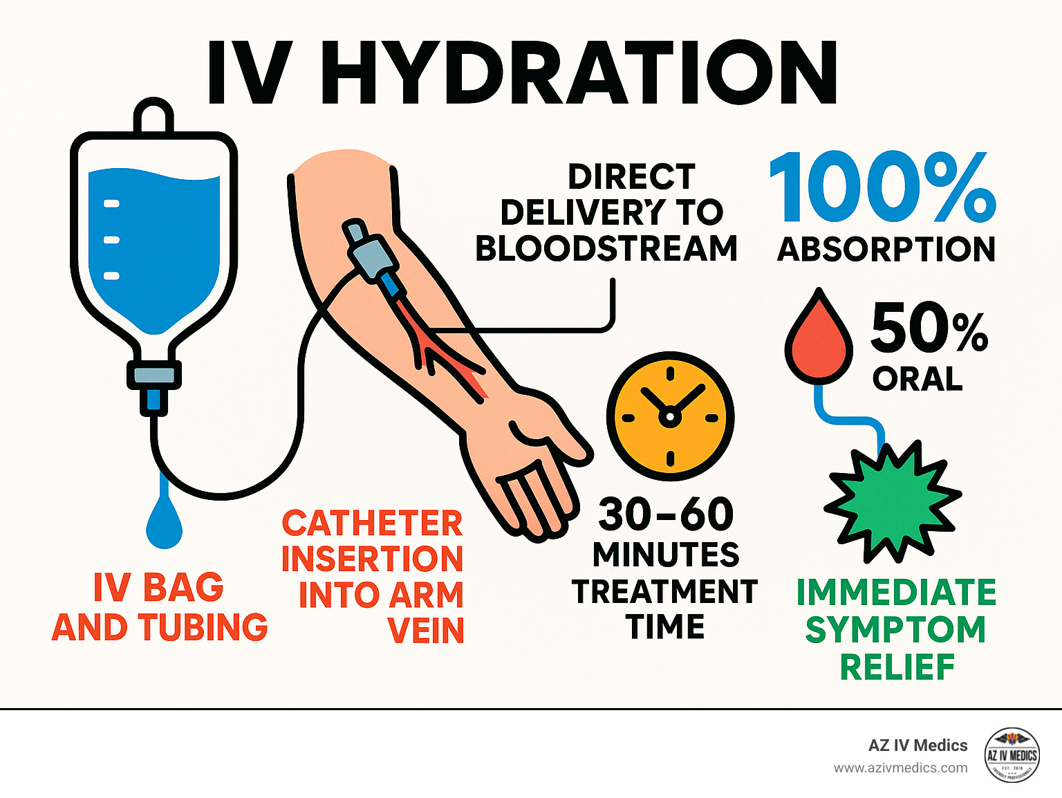 Infographic showing IV hydration process: IV bag connected to tubing, catheter insertion into arm vein, direct bloodstream delivery with 100% absorption rate compared to 50% oral absorption, typical 30-60 minute treatment time, and immediate symptom relief - iv hydration infographic 