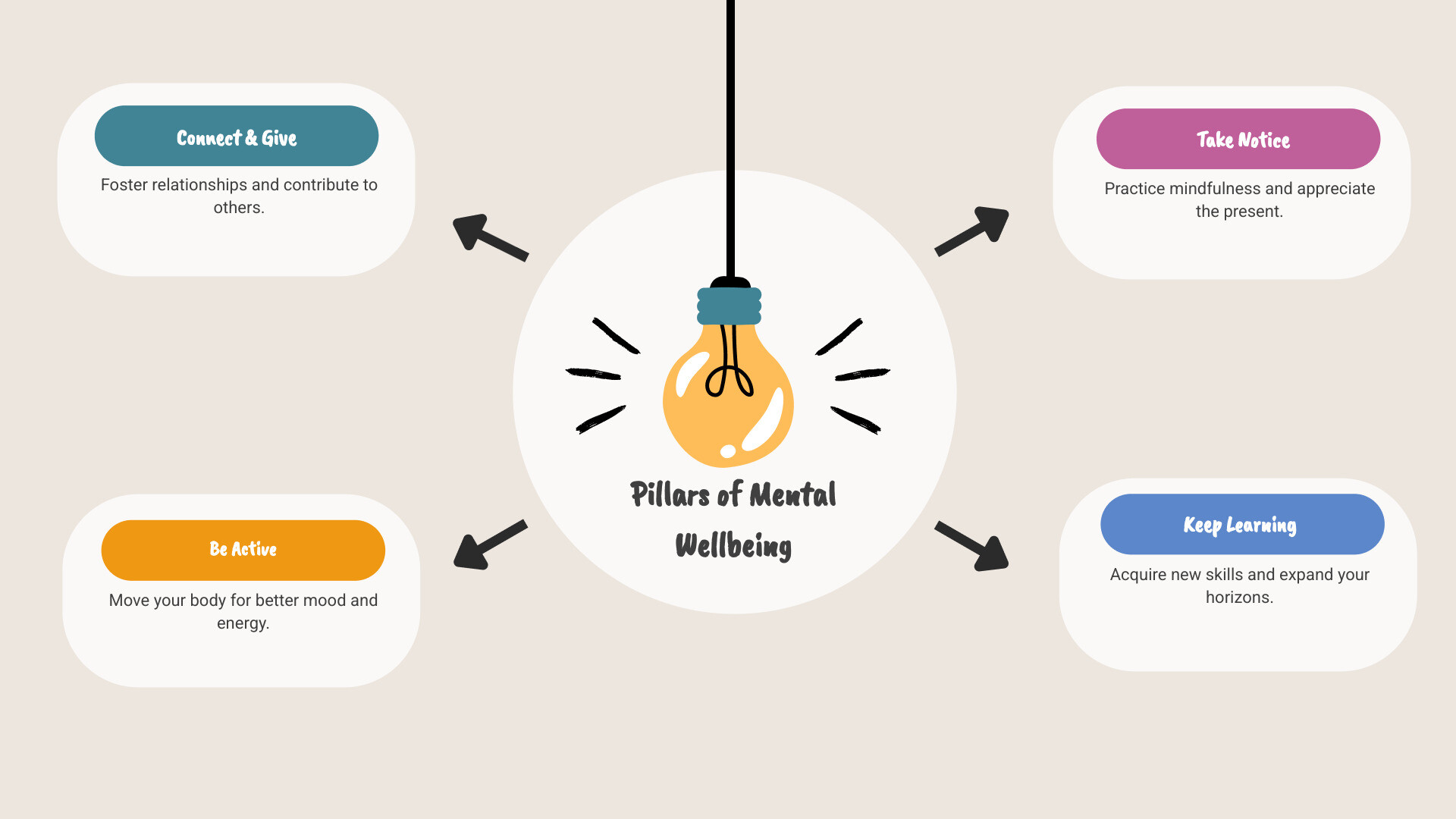 The five pillars of mental wellbeing showing Connect (people talking), Be Active (person exercising), Take Notice (person meditating), Keep Learning (person reading), and Give (person helping others) arranged in a circular infographic with icons and brief descriptions for each pillar - mental wellbeing infographic brainstorm-4-items