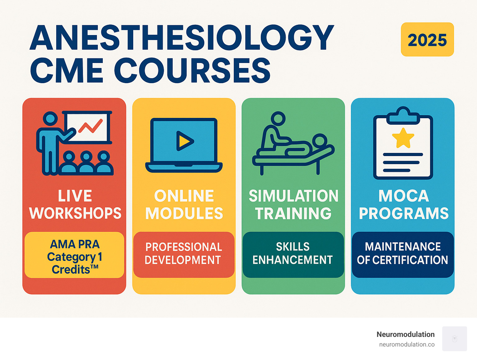 Comprehensive overview of anesthesiology CME course types, including live workshops, online modules, simulation training, and specialized MOCA programs, with corresponding credit types and professional benefits - Anesthesiology CME Courses infographic 