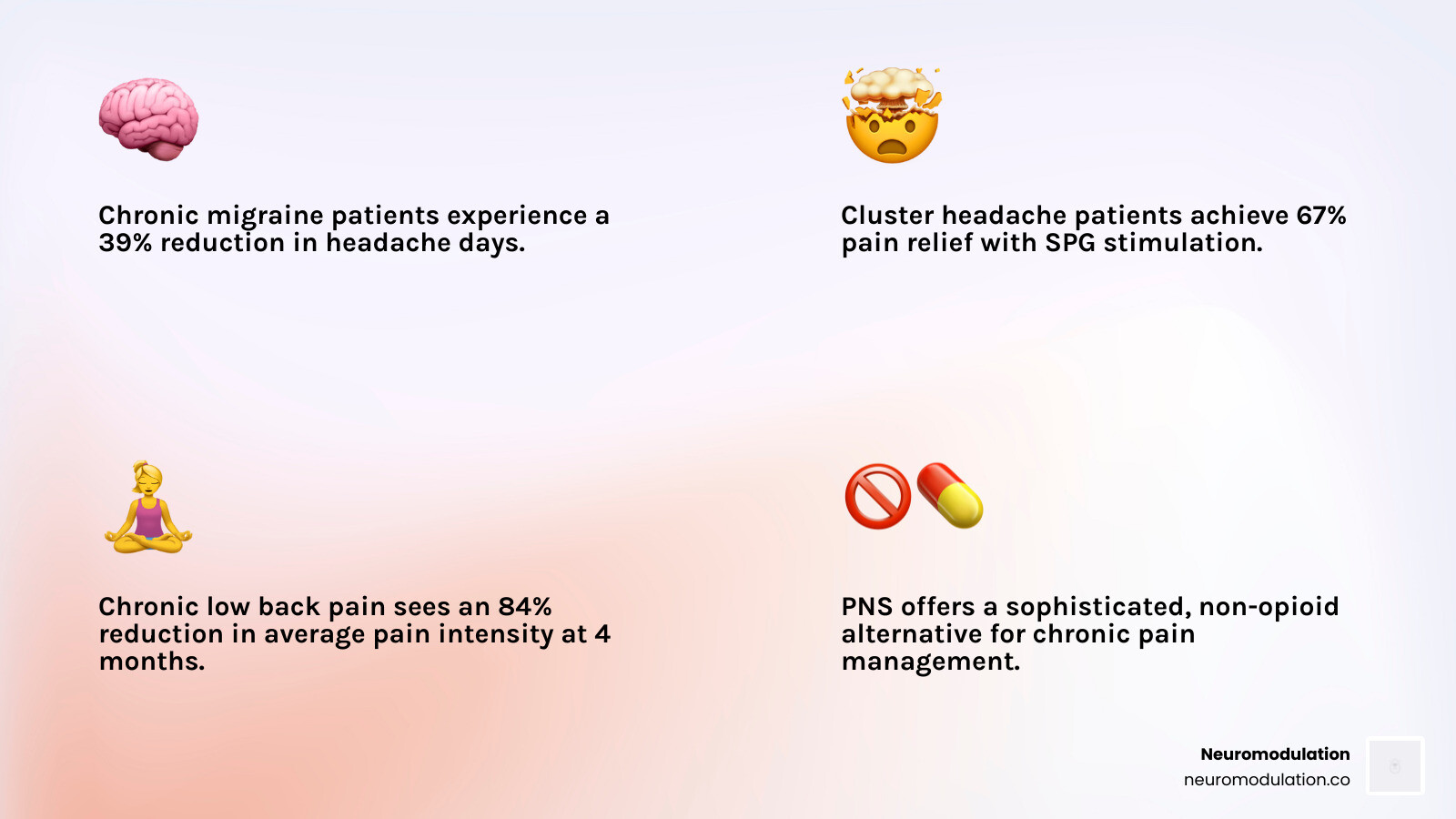 Comprehensive infographic of peripheral nerve stimulation indications by body region, showing established conditions like CRPS, nerve injuries, and emerging applications such as chronic migraine and low back pain, with corresponding success rates and pain reduction statistics