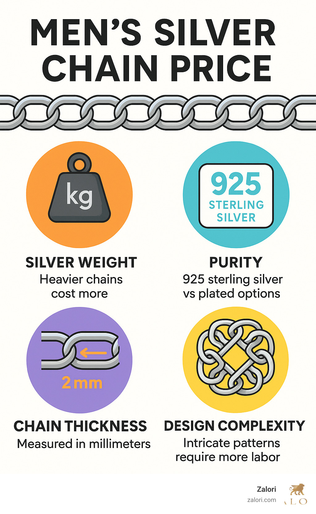 Infographic showing the four main factors influencing mens silver chain price: Silver Weight (heavier chains cost more), Purity (925 sterling silver vs plated options), Chain Thickness (measured in millimeters), and Design Complexity (intricate patterns require more labor and materials) - mens silver chain price infographic Infographic showing the four main factors influencing mens silver chain price: Silver Weight (heavier chains cost more), Purity (925 sterling silver vs plated options), Chain Thickness (measured in millimeters), and Design Complexity (intricate patterns require more labor and materials) - mens silver chain price infographic