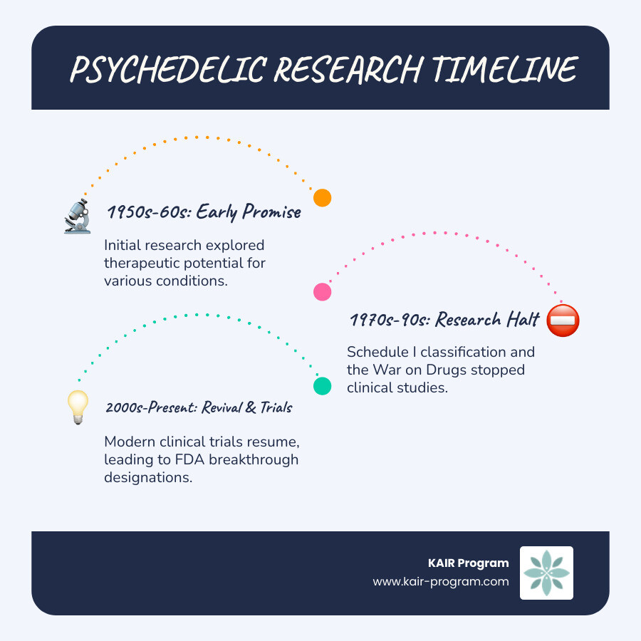 Timeline of psychedelic research from 1950s prohibition through modern clinical trials showing key milestones including FDA breakthrough therapy designations - psychedelic mental health infographic infographic-line-3-steps-blues-accent_colors
