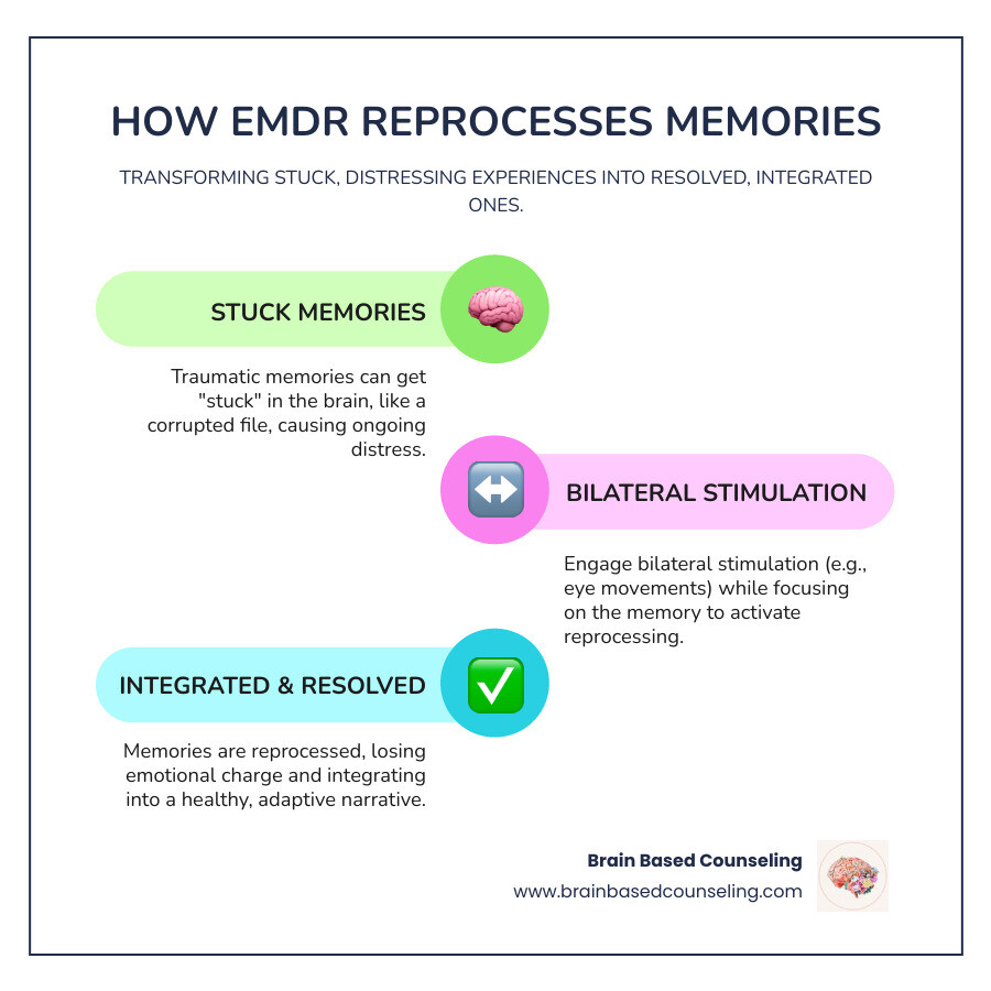 Detailed infographic showing how EMDR therapy works: brain with stuck traumatic memories on left side, bilateral stimulation process in middle with eye movements and dual attention, and integrated resolved memories on right side, with arrows showing the change from distressing to adaptive memory storage - EMDR Therapy infographic infographic-line-3-steps-colors