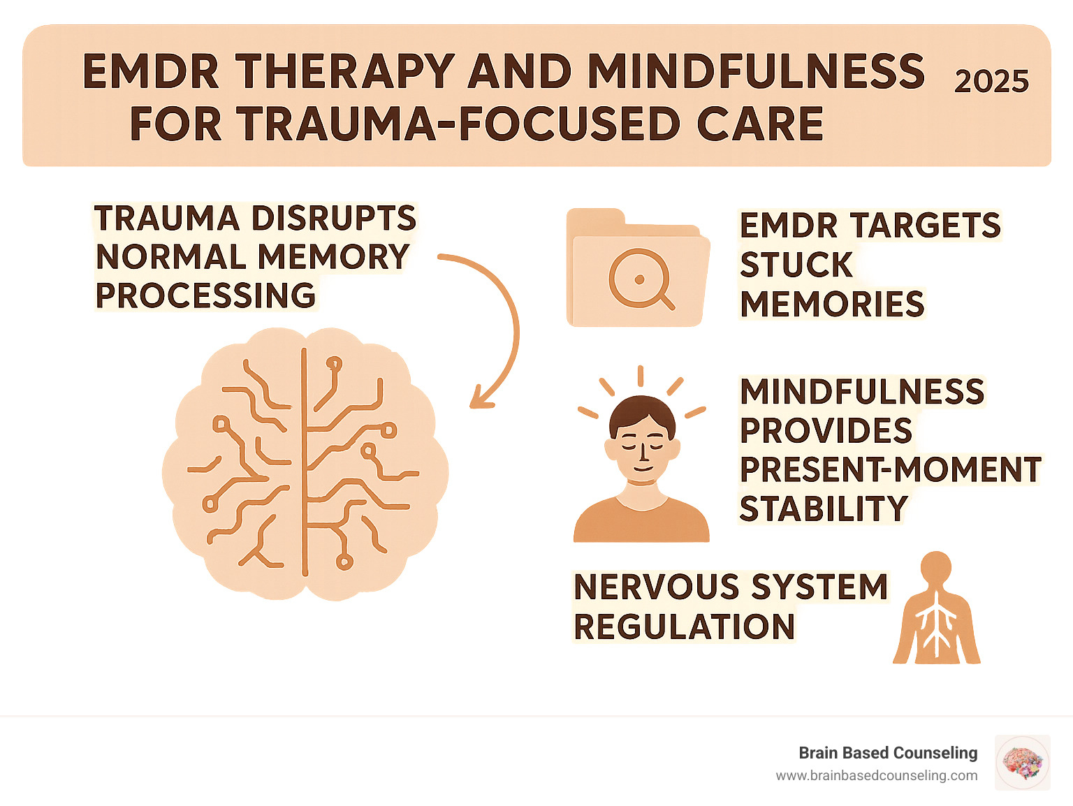 Infographic showing how trauma disrupts normal memory processing in the brain, with EMDR targeting stuck memories and mindfulness providing present-moment stability and nervous system regulation - emdr therapy and mindfulness for trauma-focused care infographic 