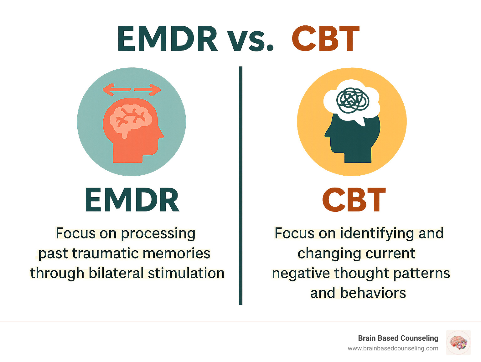 Comparison infographic showing EMDR's focus on processing past traumatic memories through bilateral stimulation versus CBT's focus on identifying and changing current negative thought patterns and behaviors - is emdr or cbt better for anxiety infographic 