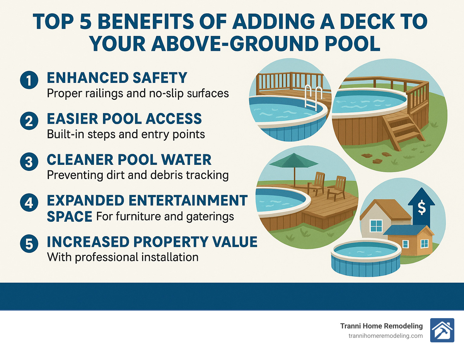 Infographic showing the top 5 benefits of adding a deck to your above-ground pool: 1. Improved Safety with proper railings and non-slip surfaces, 2. Easier Pool Access with built-in steps and entry points, 3. Cleaner Pool Water by preventing dirt and debris tracking, 4. Expanded Entertainment Space for furniture and gatherings, 5. Increased Property Value with professional installation - above ground pool deck builders near me infographic 