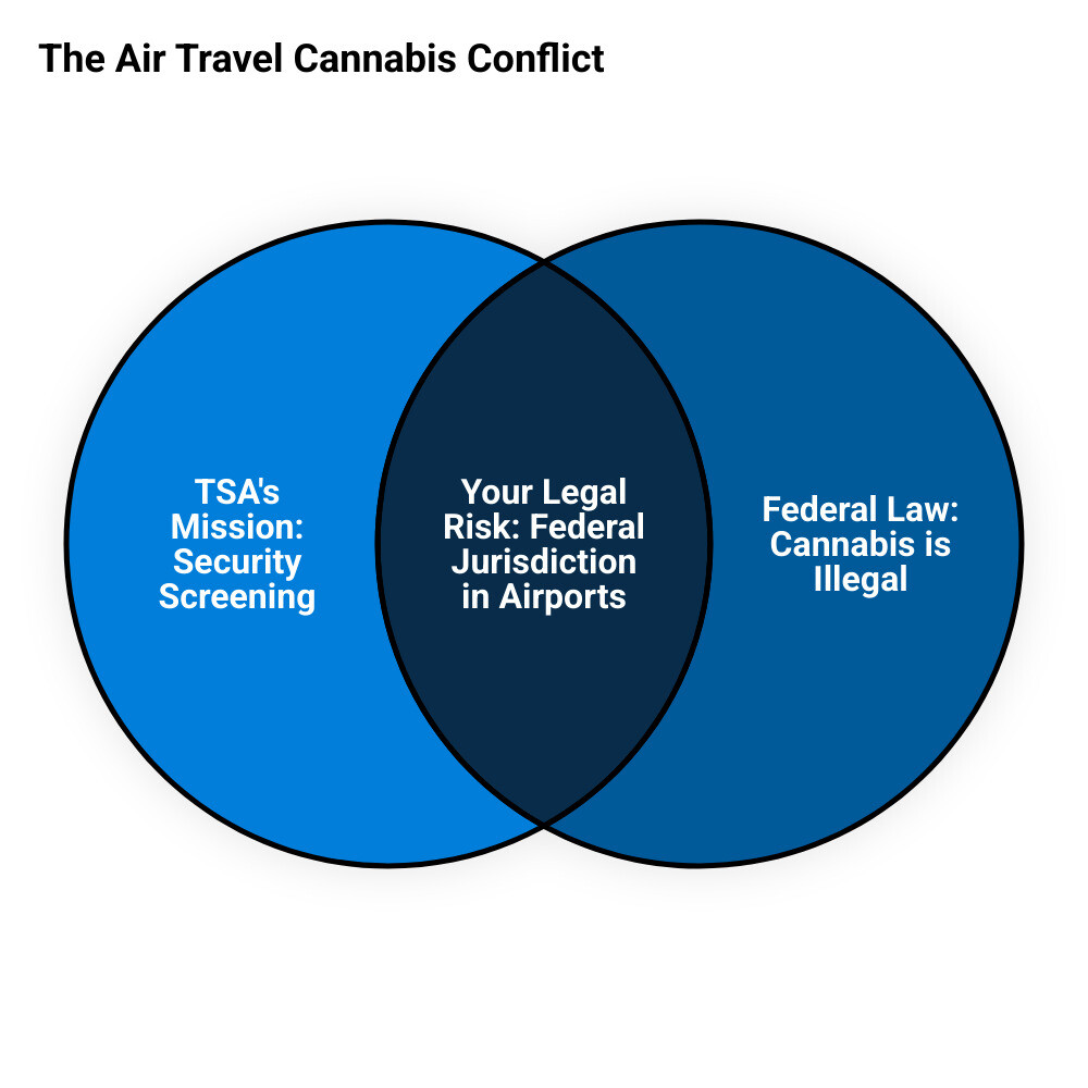 Infographic showing TSA's security focus versus federal cannabis prohibition, with key statistics on airport jurisdiction and potential legal consequences for carrying THC products - can you carry a thc vape pen on an airplane infographic venn_diagram