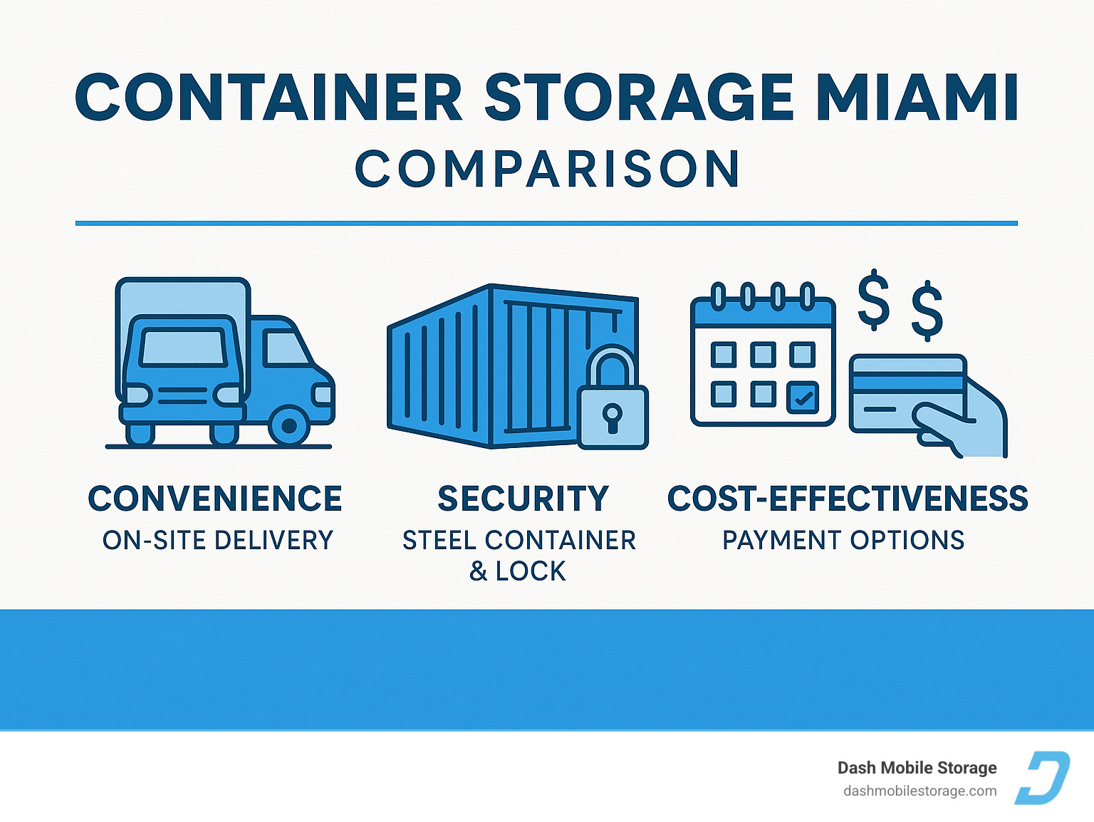 Miami container storage comparison infographic showing four main benefits: Convenience with on-site delivery truck, Security with steel container and lock, Flexibility with calendar showing rental terms, and Cost-Effectiveness with dollar signs and payment options - Container storage Miami infographic 