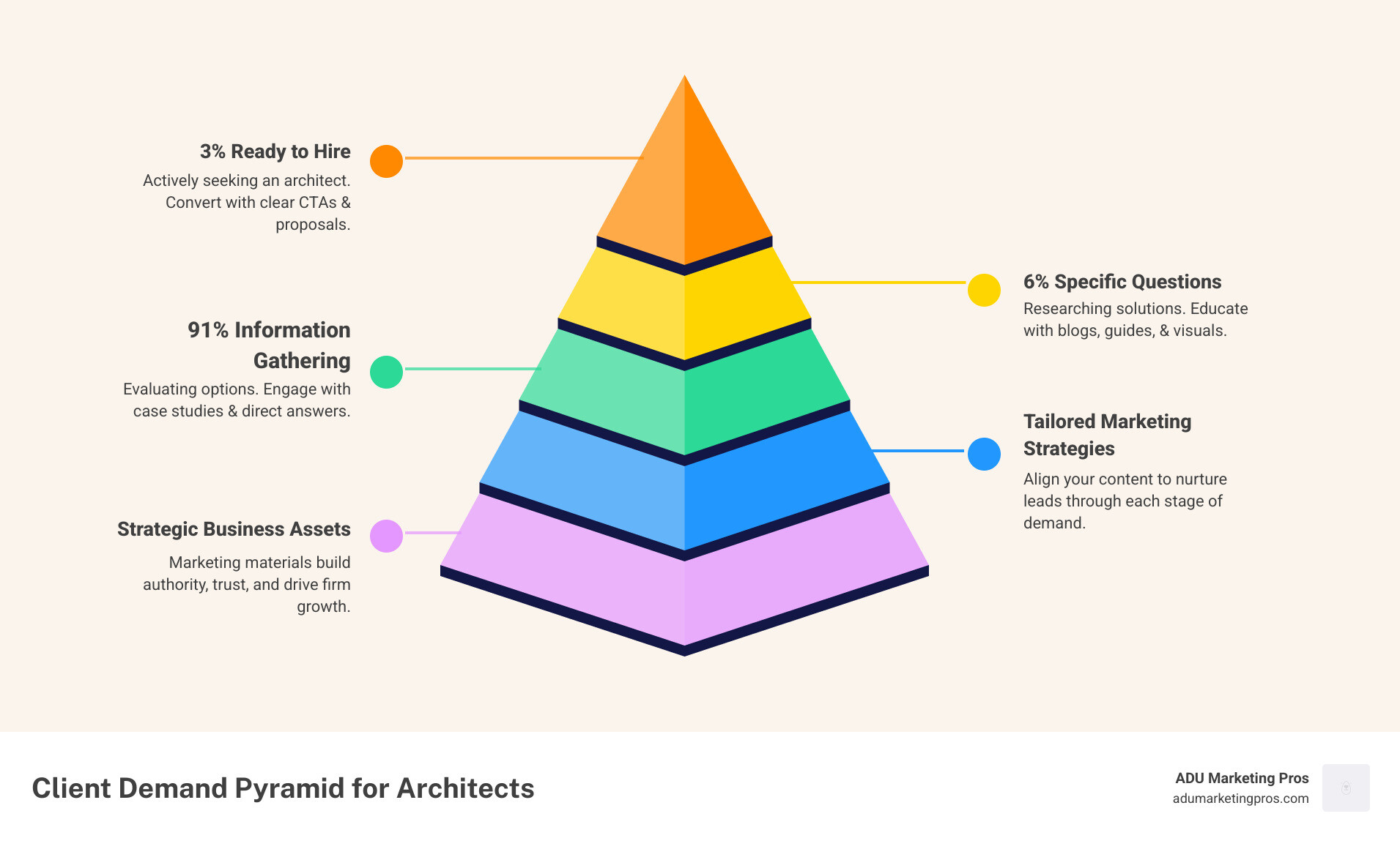 Three-tier Client Demand Pyramid showing 3% ready to hire, 6% with specific questions, and 91% in information-gathering phase, with corresponding marketing strategies for each tier - architecture marketing materials infographic pyramid-hierarchy-5-steps Three-tier Client Demand Pyramid showing 3% ready to hire, 6% with specific questions, and 91% in information-gathering phase, with corresponding marketing strategies for each tier - architecture marketing materials infographic pyramid-hierarchy-5-steps