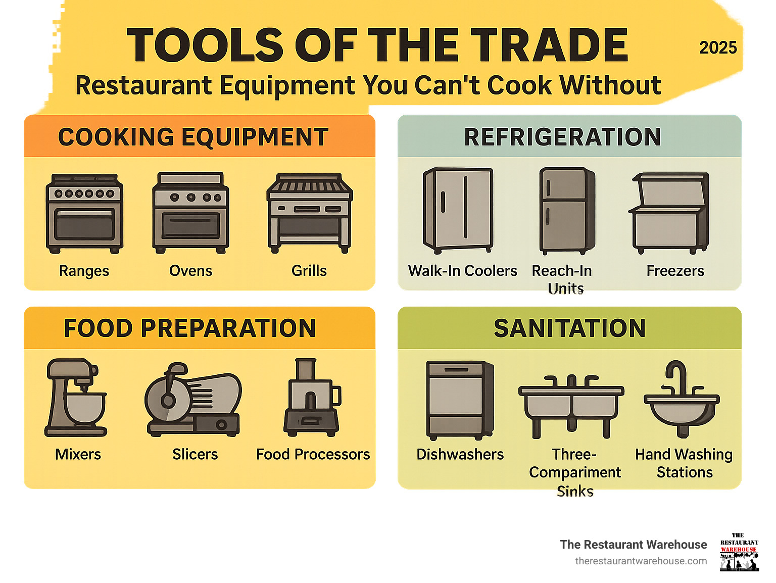 Comprehensive infographic showing the four main categories of restaurant equipment: Cooking Equipment (ranges, grills, fryers), Refrigeration (walk-in coolers, reach-in units, freezers), Food Preparation (mixers, slicers, food processors, prep tables), and Sanitation (dishwashers, three-compartment sinks, hand washing stations). Each category shows representative equipment icons with brief descriptions of their primary functions. - restaurant tools and equipment infographic Comprehensive infographic showing the four main categories of restaurant equipment: Cooking Equipment (ranges, grills, fryers), Refrigeration (walk-in coolers, reach-in units, freezers), Food Preparation (mixers, slicers, food processors, prep tables), and Sanitation (dishwashers, three-compartment sinks, hand washing stations). Each category shows representative equipment icons with brief descriptions of their primary functions. - restaurant tools and equipment infographic