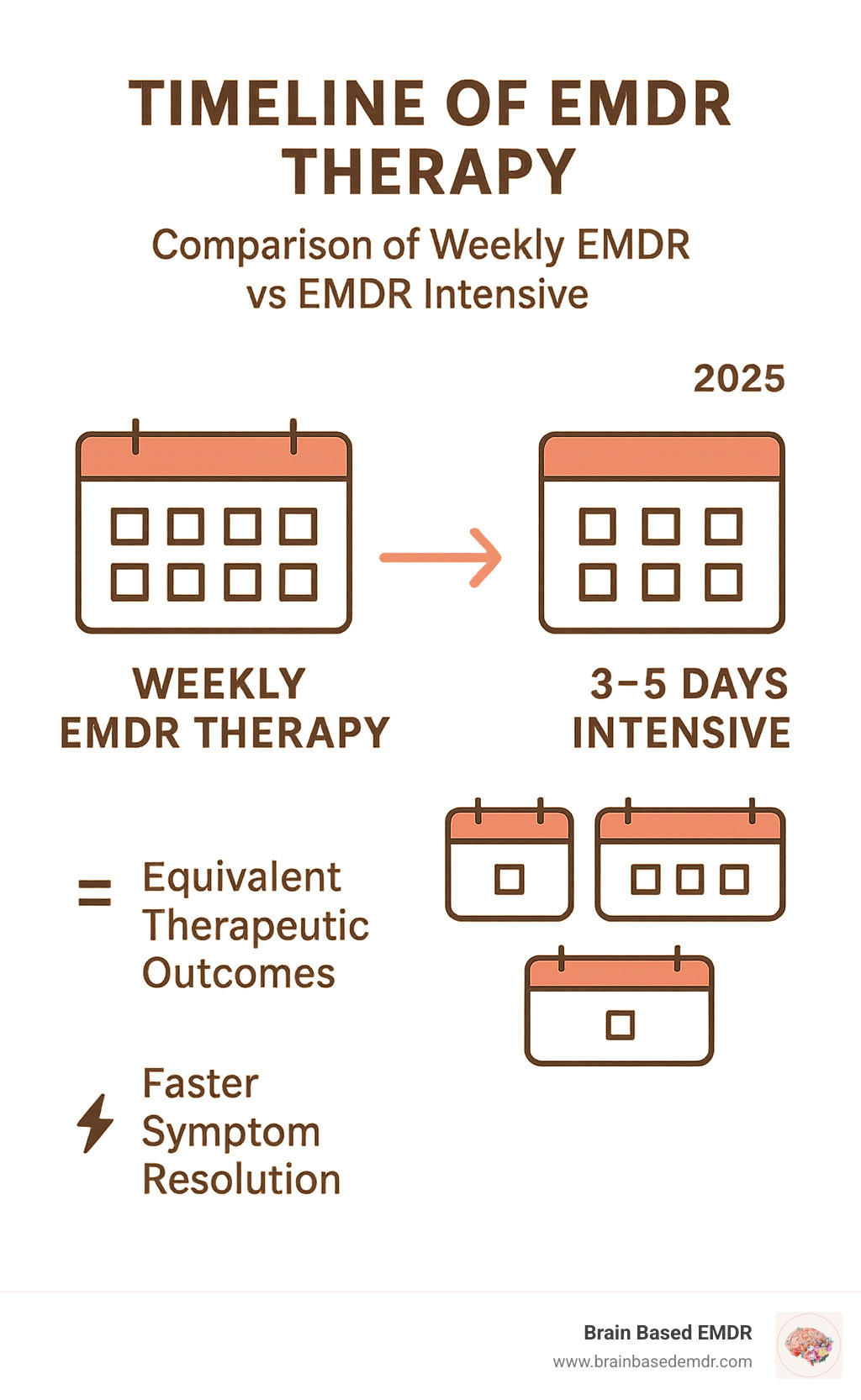 Infographic comparing timeline of weekly EMDR therapy showing 6-12 months of weekly sessions versus EMDR intensive showing 3-5 consecutive days with equivalent therapeutic outcomes and faster symptom resolution - emdr intensive infographic 