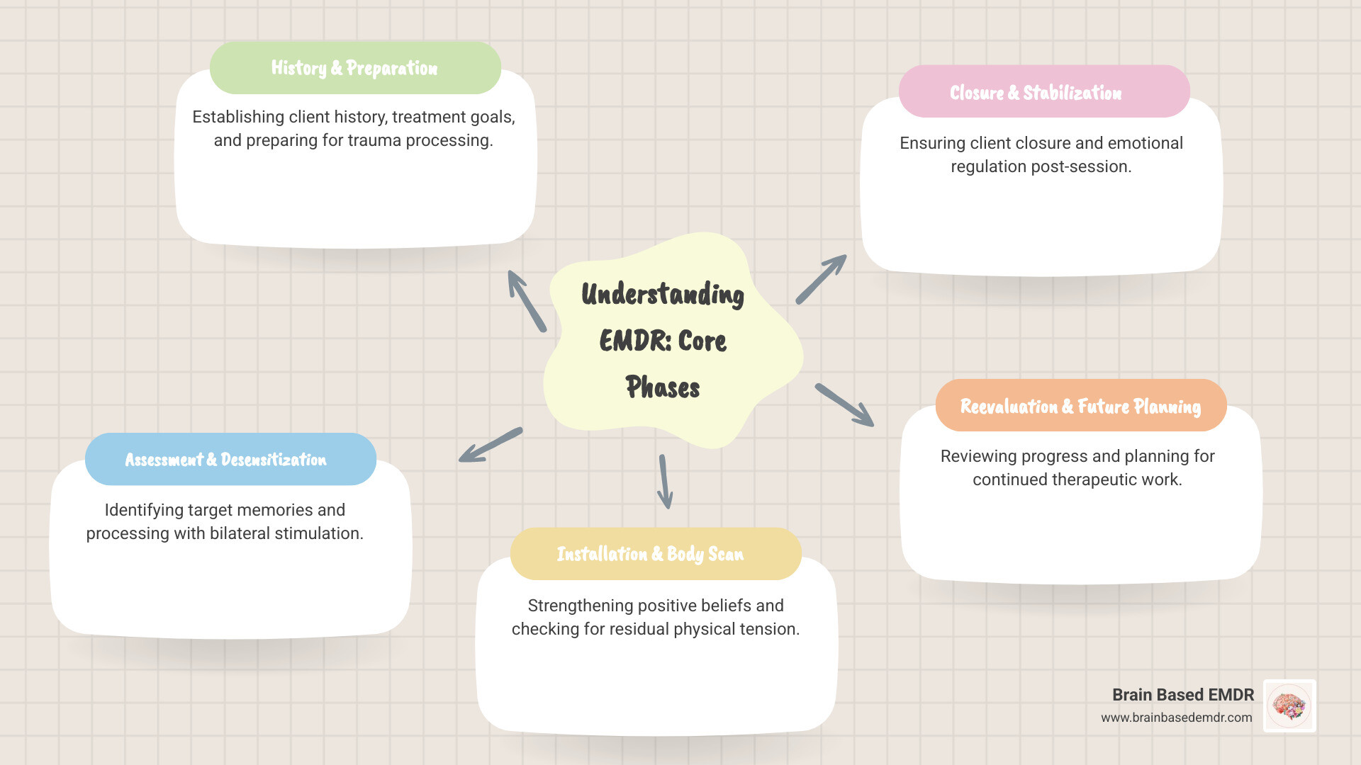 Infographic showing the 8 phases of EMDR therapy: Phase 1 - Client History and Treatment Planning, Phase 2 - Preparation and Stabilization, Phase 3 - Assessment of Target Memory, Phase 4 - Desensitization through Bilateral Stimulation, Phase 5 - Installation of Positive Cognition, Phase 6 - Body Scan for Residual Activation, Phase 7 - Closure and Stabilization, Phase 8 - Reevaluation of Progress - emdr training florida 2025 infographic mindmap-5-items