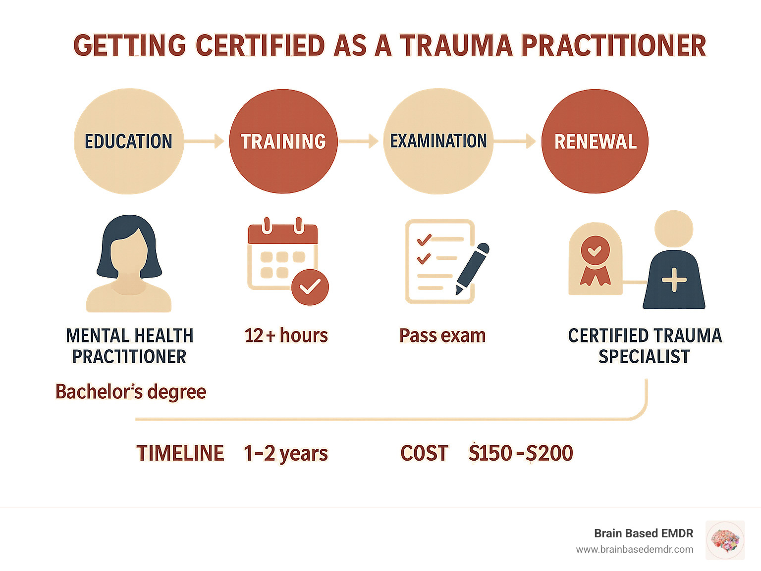 Infographic showing the pathway from general mental health practitioner to certified trauma specialist, including educational requirements, training hours, examination process, and ongoing renewal requirements with timeline and cost breakdown - certified trauma practitioner infographic 
