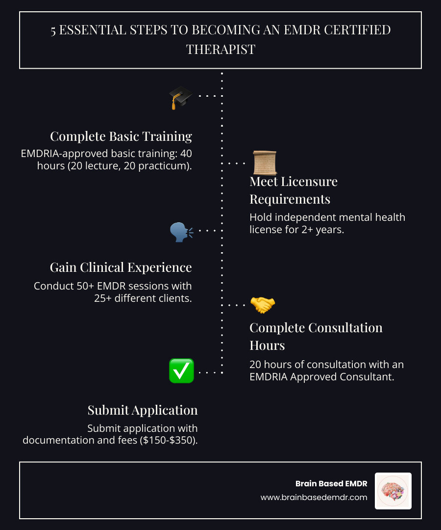 Detailed infographic showing the 5 essential steps to becoming an EMDR certified therapist: Step 1 - Complete EMDRIA-approved basic training with 20 hours lecture and 20 hours practicum, Step 2 - Meet licensure requirements with 2+ years independent practice, Step 3 - Gain clinical experience with 50+ EMDR sessions across 25+ clients, Step 4 - Complete 20 hours consultation with EMDRIA Approved Consultant, Step 5 - Submit application with documentation and fees for final certification - emdr certified therapist infographic infographic-line-5-steps-dark