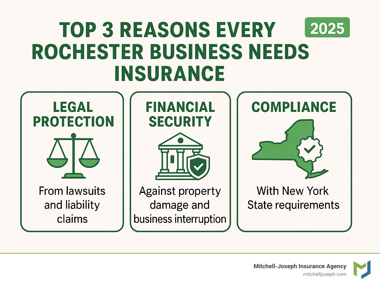 Infographic showing the top 3 reasons every Rochester business needs insurance: legal protection from lawsuits and liability claims, financial security against property damage and business interruption, and compliance with New York State requirements including workers compensation - business insurance rochester infographic 