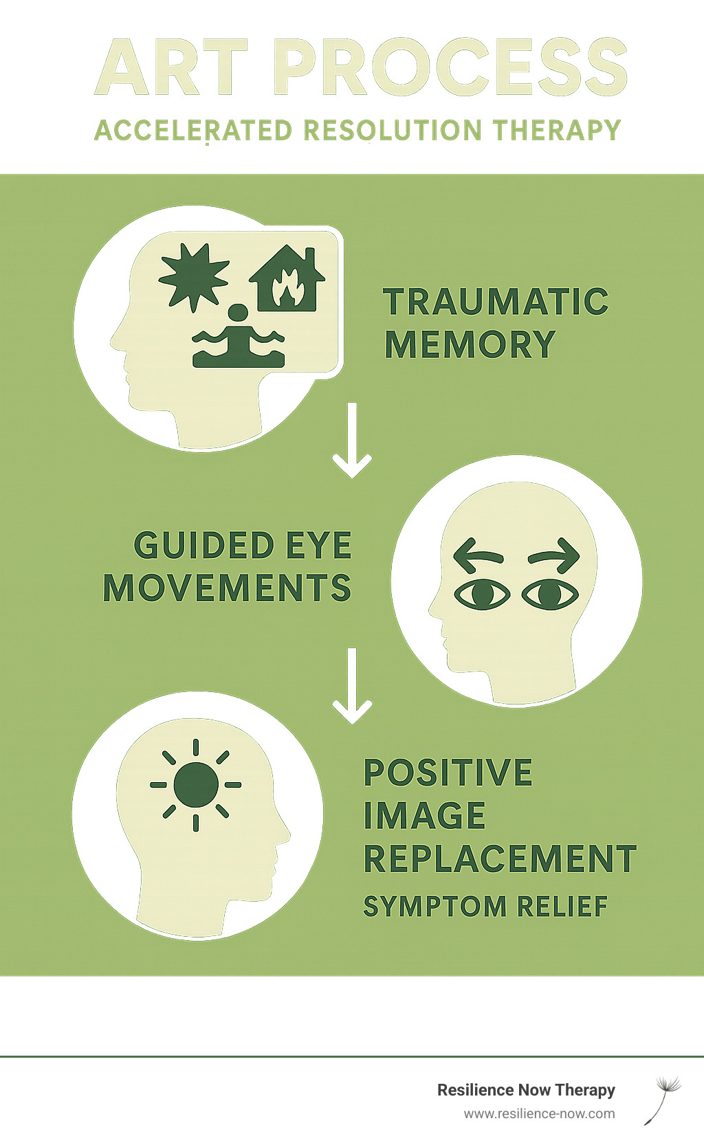 Infographic showing ART process: traumatic memory with distressing images, followed by guided eye movements, leading to positive image replacement and symptom relief - accelerated resolution therapy training calgary infographic 