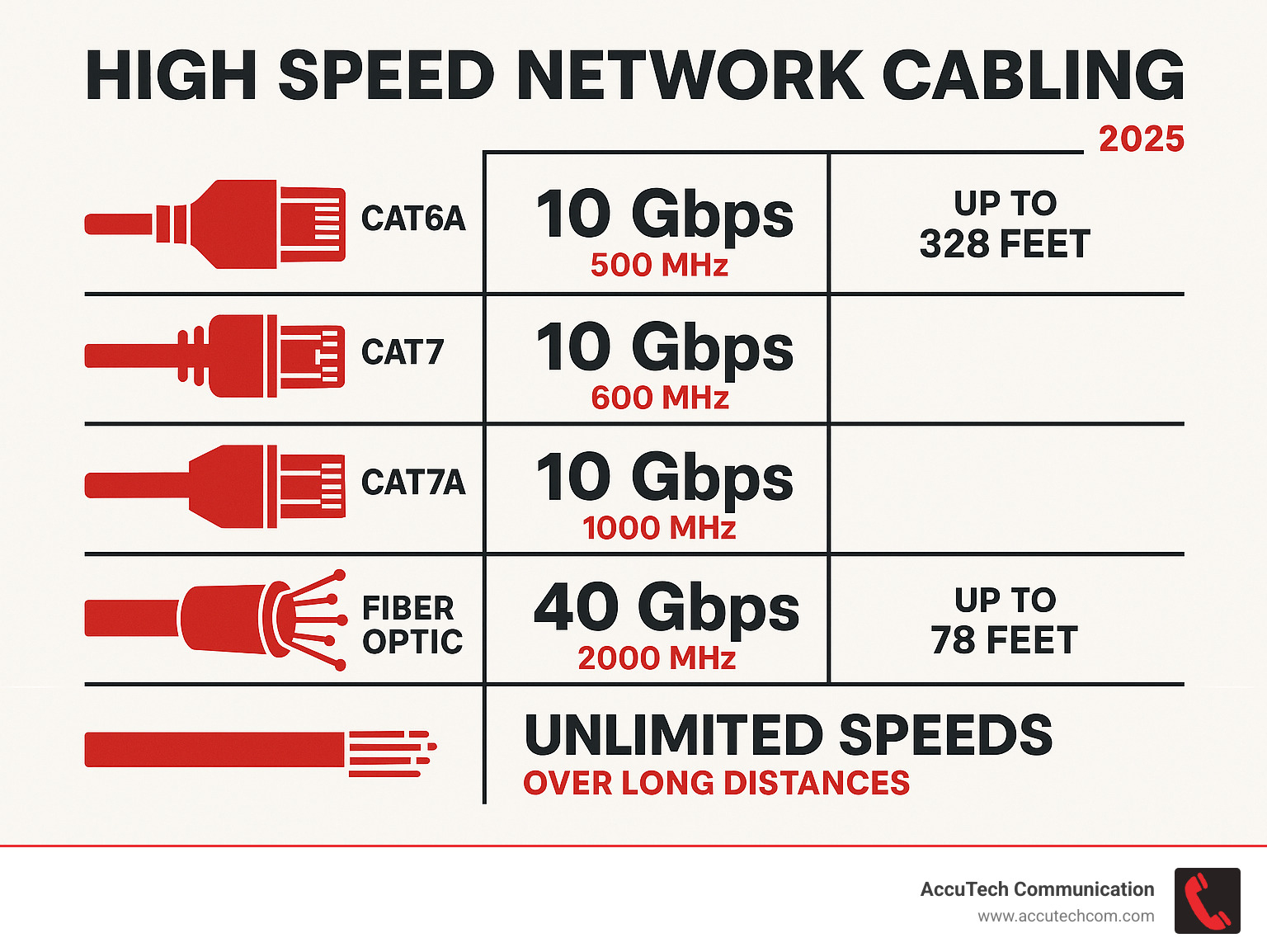 Comparison chart showing Cat6a supporting 10 Gbps at 500 MHz up to 328 feet, Cat7 supporting 10 Gbps at 600 MHz, Cat7a supporting 10 Gbps at 1000 MHz, Cat8 supporting 40 Gbps at 2000 MHz up to 78 feet, and fiber optic supporting unlimited speeds over long distances - High speed network cabling infographic Comparison chart showing Cat6a supporting 10 Gbps at 500 MHz up to 328 feet, Cat7 supporting 10 Gbps at 600 MHz, Cat7a supporting 10 Gbps at 1000 MHz, Cat8 supporting 40 Gbps at 2000 MHz up to 78 feet, and fiber optic supporting unlimited speeds over long distances - High speed network cabling infographic