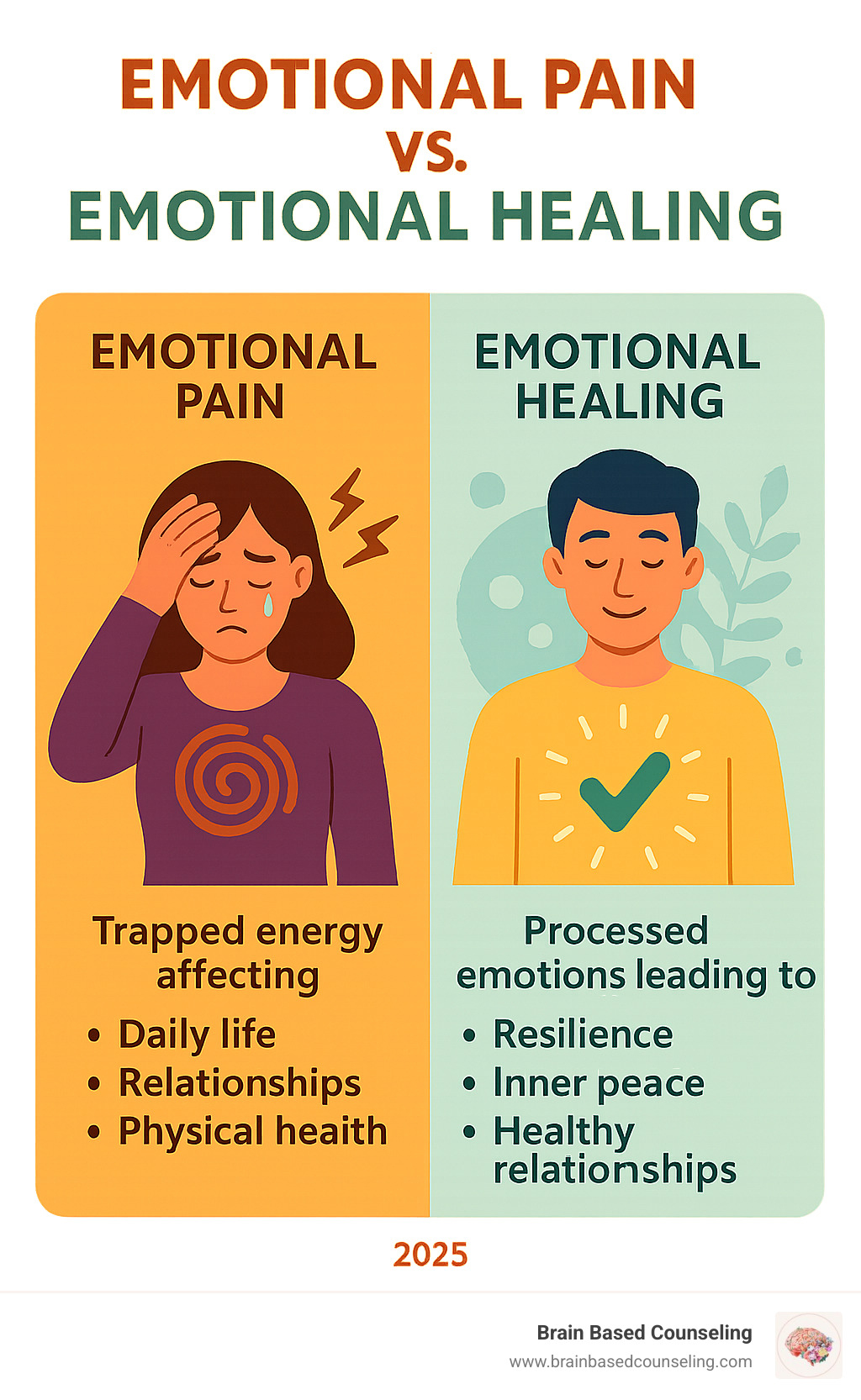Infographic showing the difference between emotional pain (trapped energy affecting daily life, relationships, and physical health) and emotional healing (processed emotions leading to resilience, inner peace, and healthy relationships) - emotional healing infographic 