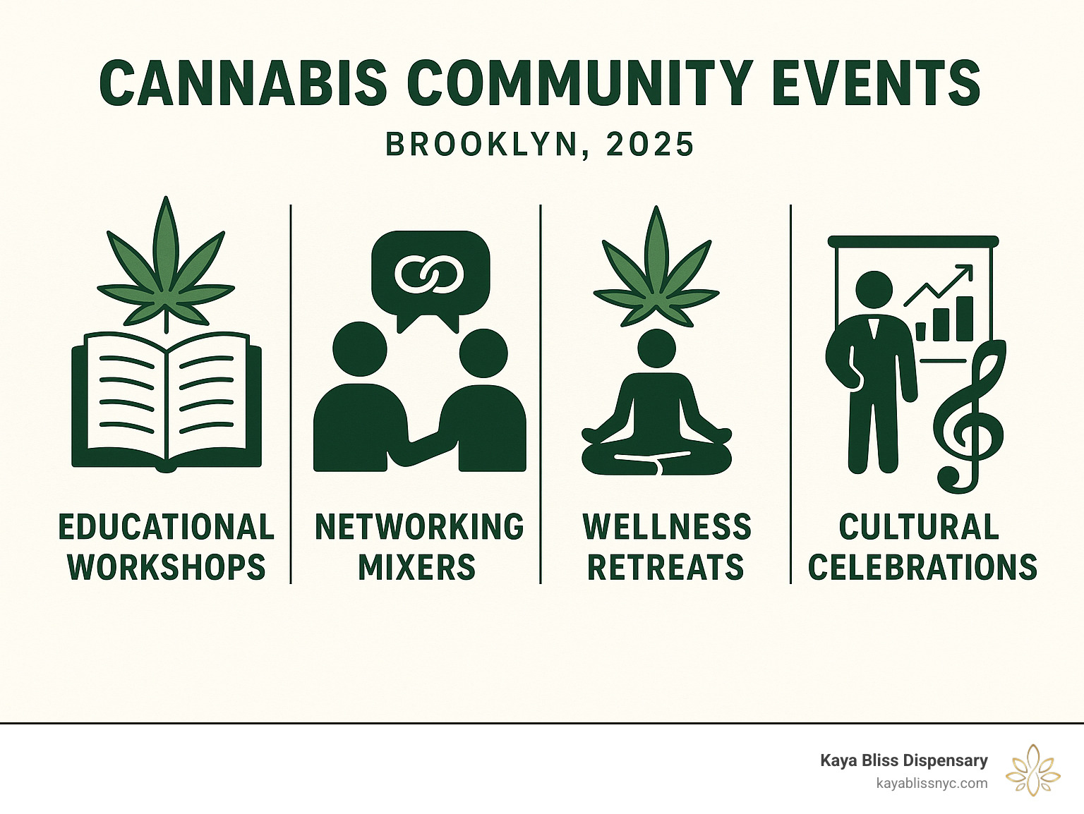 Detailed infographic showing types of cannabis community events in Brooklyn including educational workshops with strain education icons, networking mixers with professional connection symbols, wellness retreats with mindfulness imagery, industry conferences with business opportunity graphics, and cultural celebrations with art and music elements - cannabis community events infographic 