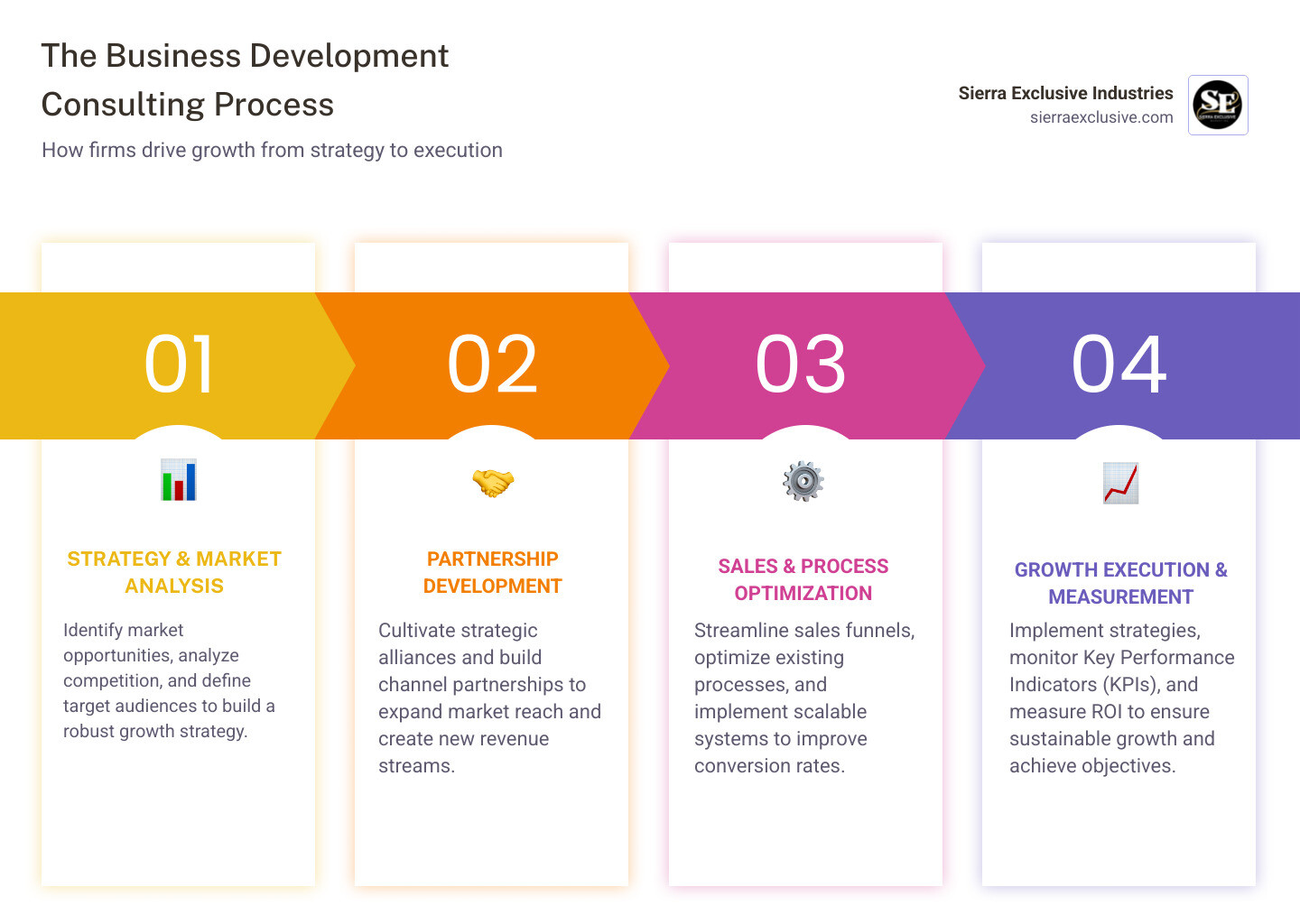 Business development consulting process from strategy development through market analysis, partnership building, sales optimization, to growth execution and measurement - business development consulting firms infographic pillar-4-steps
