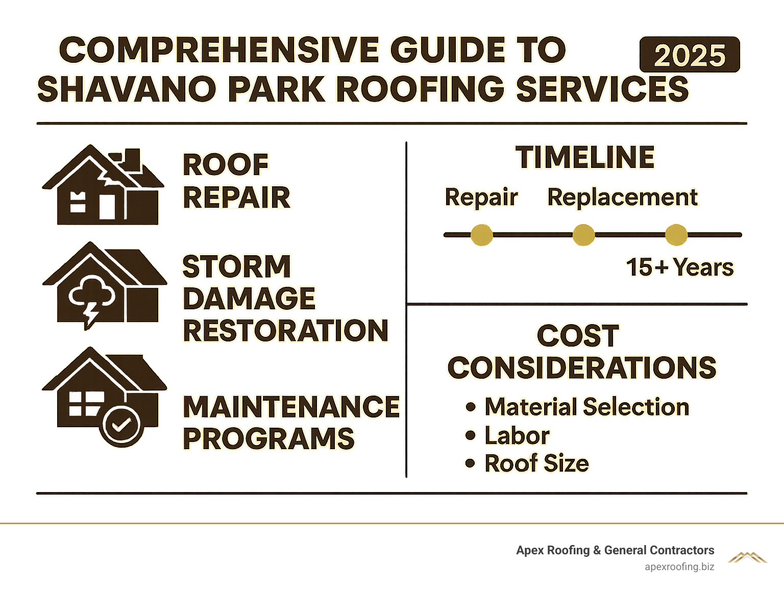 Comprehensive guide to Shavano Park roofing services including repair, replacement, storm damage restoration, maintenance programs, and material selection with timeline expectations and cost considerations - Shavano Park roofing infographic 