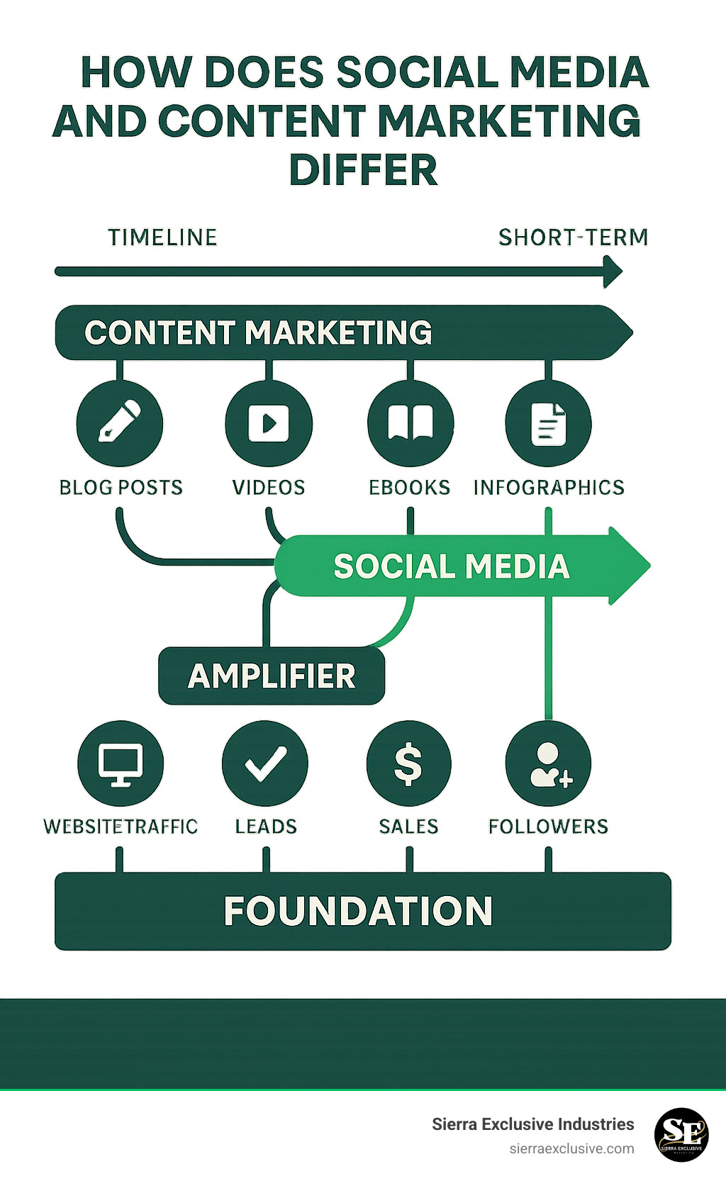 Detailed comparison infographic showing content marketing as foundation with social media as amplifier, including timelines, content types, metrics, and integration points - how does social media and content marketing differ infographic 