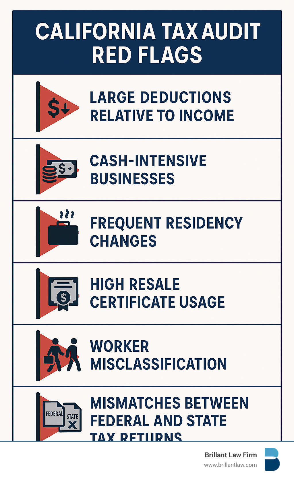 Infographic showing common California tax audit red flags including large deductions relative to income, cash-intensive businesses, frequent residency changes, high resale certificate usage, worker misclassification, and mismatches between federal and state tax returns - California tax audit lawyer infographic 