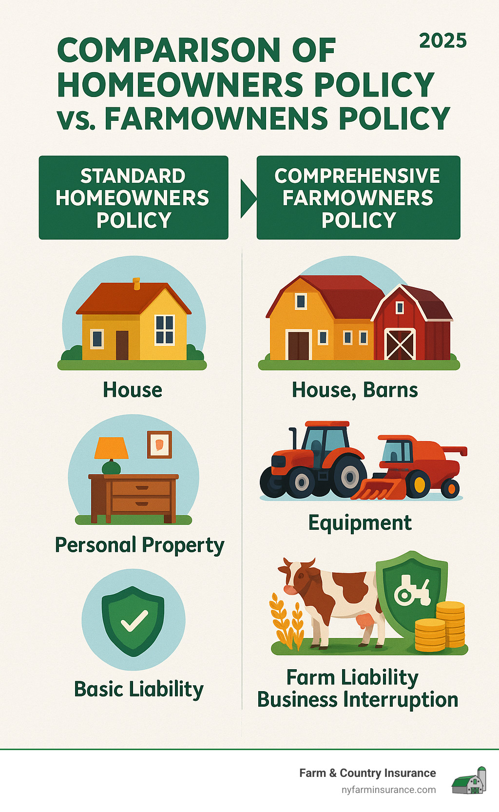 Comparison infographic showing standard homeowners policy coverage on left (house, personal property, basic liability) versus comprehensive farmowners policy coverage on right (house, barns, equipment, livestock, crops, farm liability, business interruption) - farmers home insurance coverage infographic 