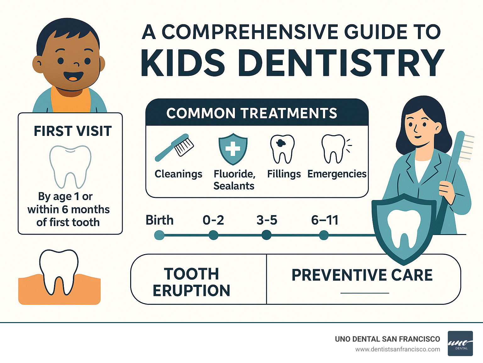 Comprehensive infographic showing pediatric dental care timeline from birth to age 18, including first visit recommendations, tooth eruption schedule, common treatments by age group, and preventive care milestones - kids dentistry infographic 