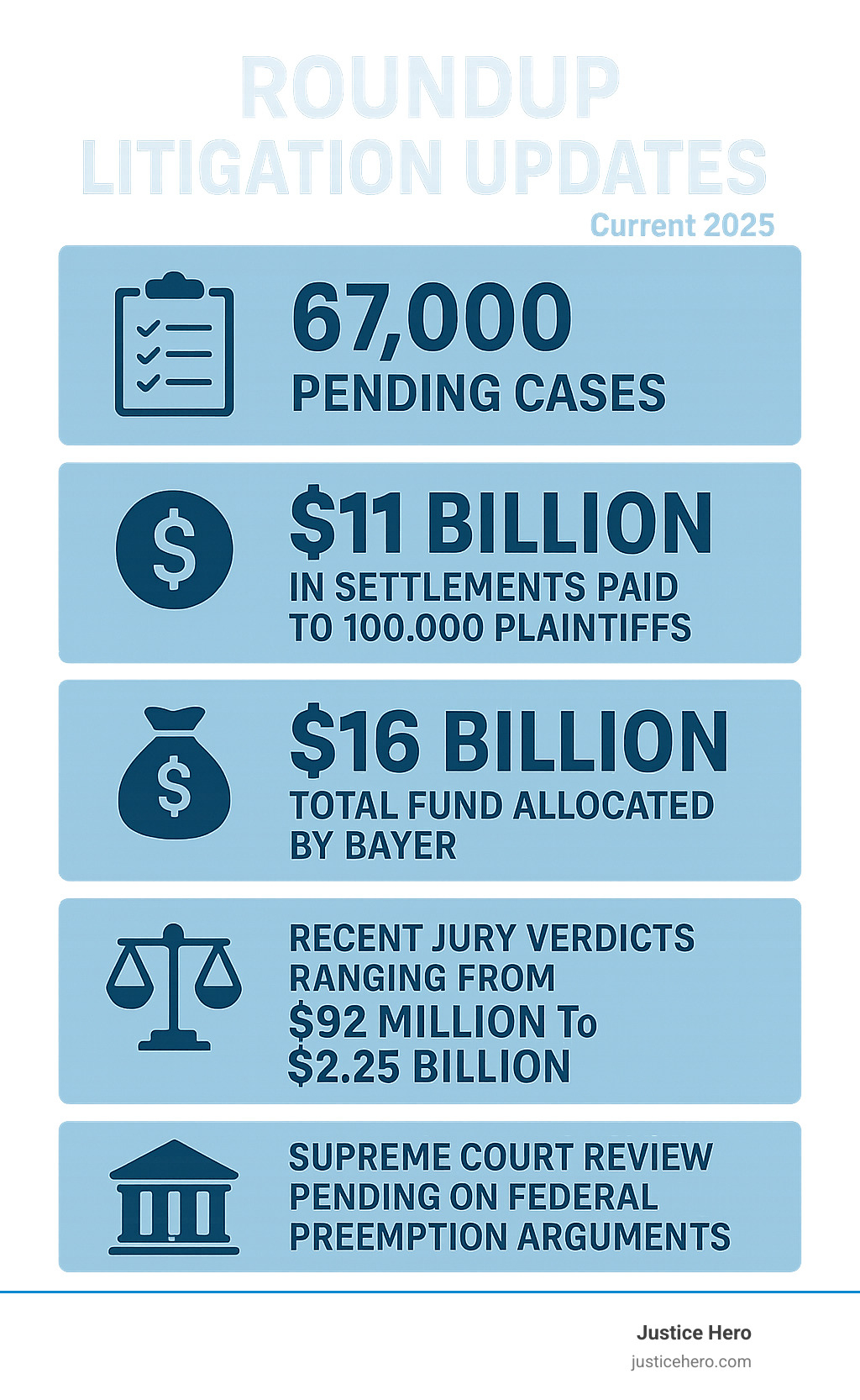 Infographic showing current Roundup lawsuit statistics: 67,000 pending cases, $11 billion in settlements paid to 100,000 plaintiffs, $16 billion total fund allocated by Bayer, recent jury verdicts ranging from $92 million to $2.25 billion, and Supreme Court review pending on federal preemption arguments - roundup litigation updates infographic Infographic showing current Roundup lawsuit statistics: 67,000 pending cases, $11 billion in settlements paid to 100,000 plaintiffs, $16 billion total fund allocated by Bayer, recent jury verdicts ranging from $92 million to $2.25 billion, and Supreme Court review pending on federal preemption arguments - roundup litigation updates infographic