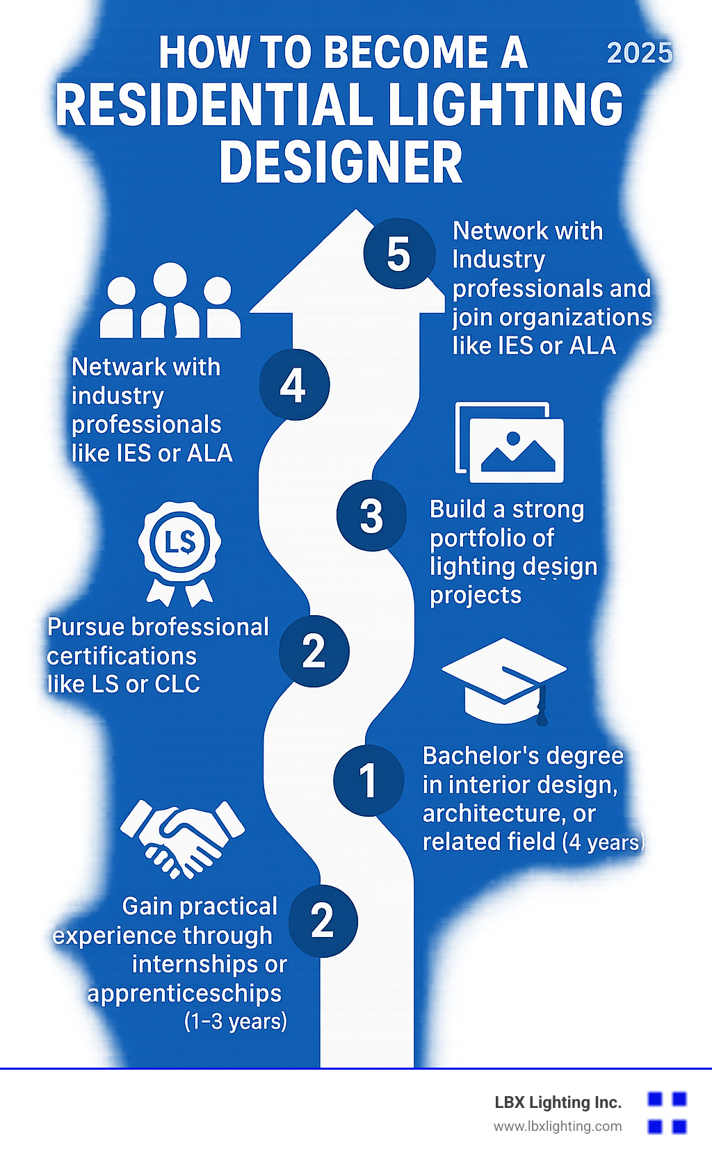 Infographic showing the career path to become a residential lighting designer: Step 1 - Bachelor's degree in interior design, architecture, or related field (4 years), Step 2 - Gain practical experience through internships or apprenticeships (1-3 years), Step 3 - Pursue professional certifications like LS or CLC, Step 4 - Build a strong portfolio of lighting design projects, Step 5 - Network with industry professionals and join organizations like IES or ALA - how to become a residential lighting designer infographic 