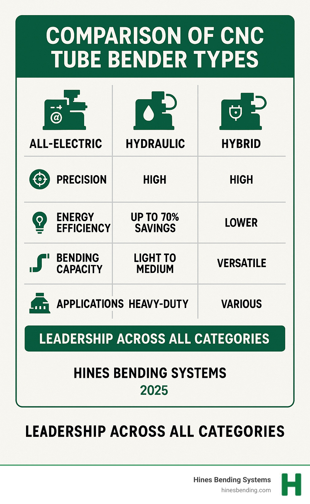 Comprehensive comparison of CNC tube bender types showing all-electric, hydraulic, and hybrid systems with their respective advantages in precision, energy efficiency, bending capacity, and applications, highlighting Hines Bending Systems' leadership across all categories - cnc tube bender for sale infographic 