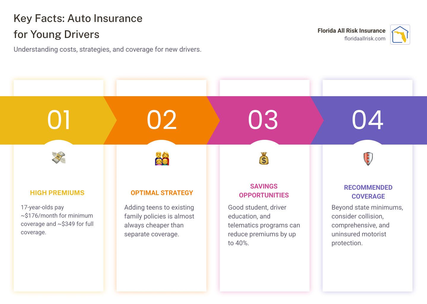 Infographic showing teen driver insurance costs breakdown by coverage type, average monthly premiums for 17-year-olds, top money-saving strategies including good student discounts and family policy additions, and Florida-specific considerations for young drivers - Auto insurance for young drivers infographic pillar-4-steps Infographic showing teen driver insurance costs breakdown by coverage type, average monthly premiums for 17-year-olds, top money-saving strategies including good student discounts and family policy additions, and Florida-specific considerations for young drivers - Auto insurance for young drivers infographic pillar-4-steps
