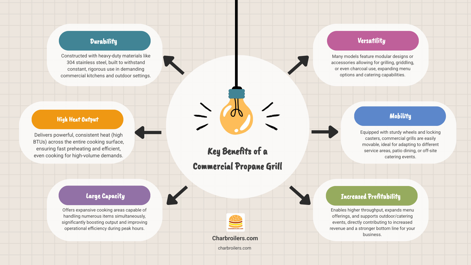 Infographic explaining the key benefits of a commercial propane grill for a business: durability, high heat output, capacity, and versatility. - propane grill commercial infographic brainstorm-6-items