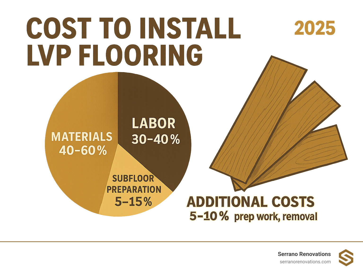Detailed cost breakdown infographic showing LVP installation expenses with percentages for materials (40-60%), labor (30-40%), subfloor preparation (5-15%), and additional costs like prep work and removal (5-10%) - cost to install lvp flooring infographic 