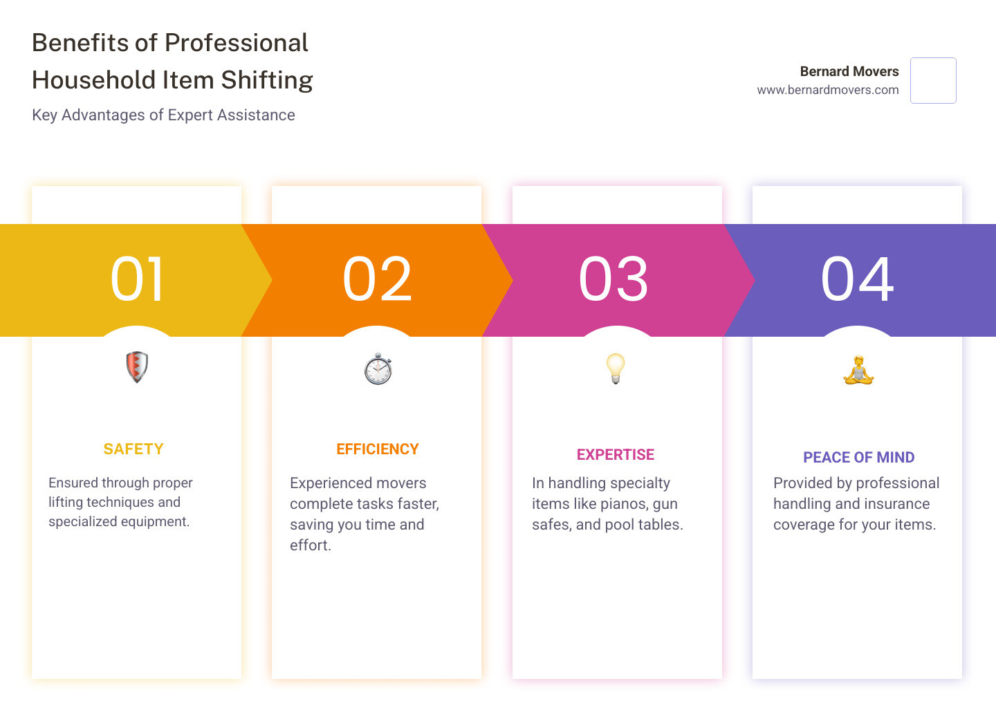 Benefits of Professional Household Item Shifting: Safety through proper lifting techniques and equipment, Efficiency with experienced movers completing jobs faster, Expertise in handling specialty items like pianos and safes, Peace of Mind with insurance coverage and professional handling - household items shifting near me infographic pillar-4-steps