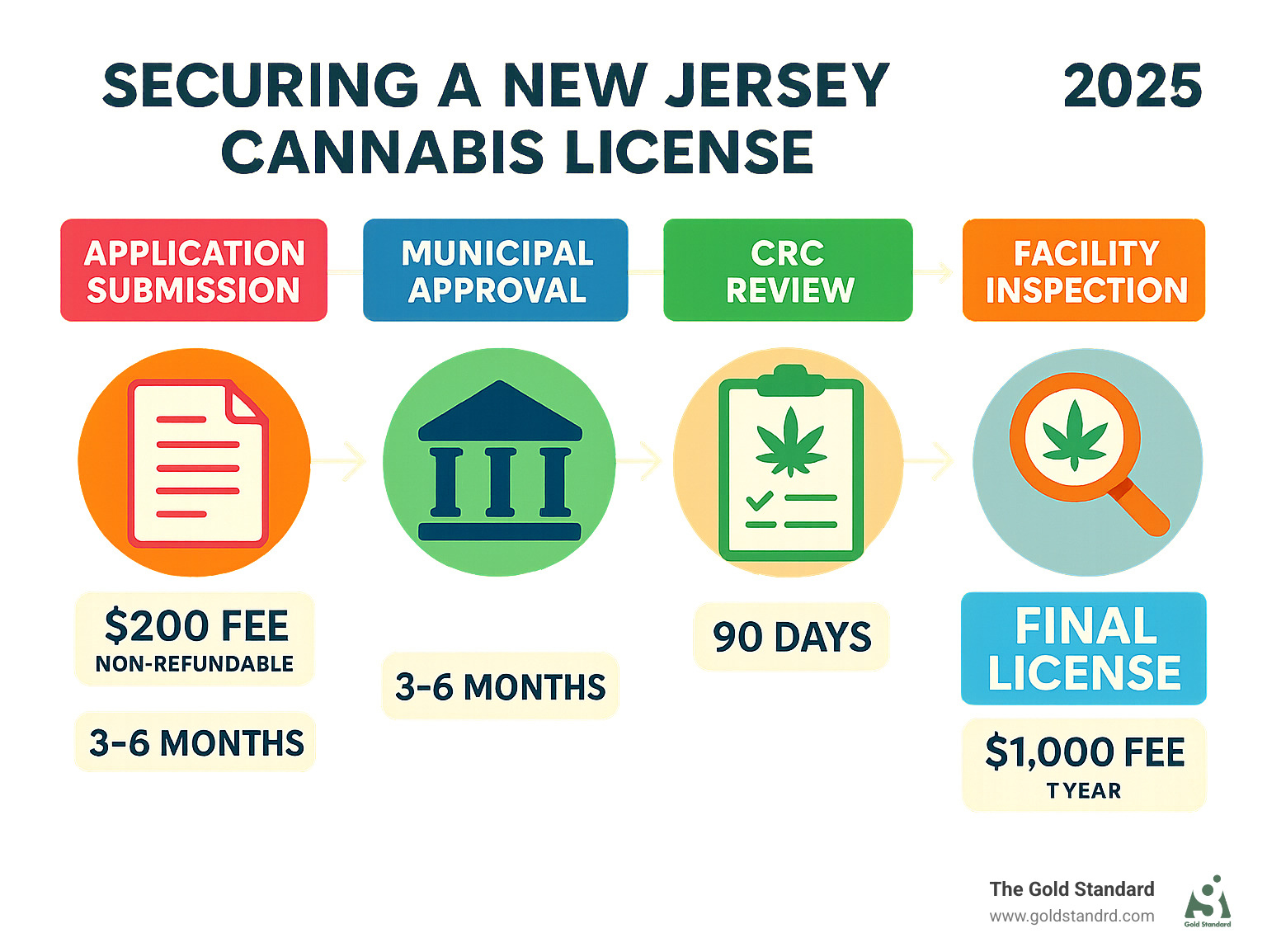 Infographic showing the step-by-step process of securing a New Jersey cannabis license, including application submission, municipal approval, CRC review, facility inspection, and final license issuance with associated fees and timelines - New Jersey cannabis consultants infographic 